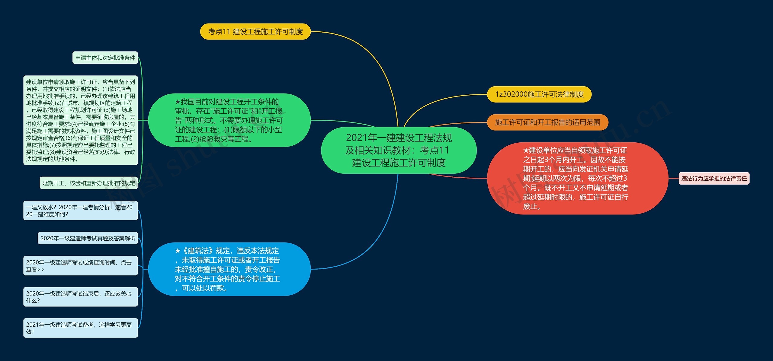 2021年一建建设工程法规及相关知识教材：考点11 建设工程施工许可制度思维导图