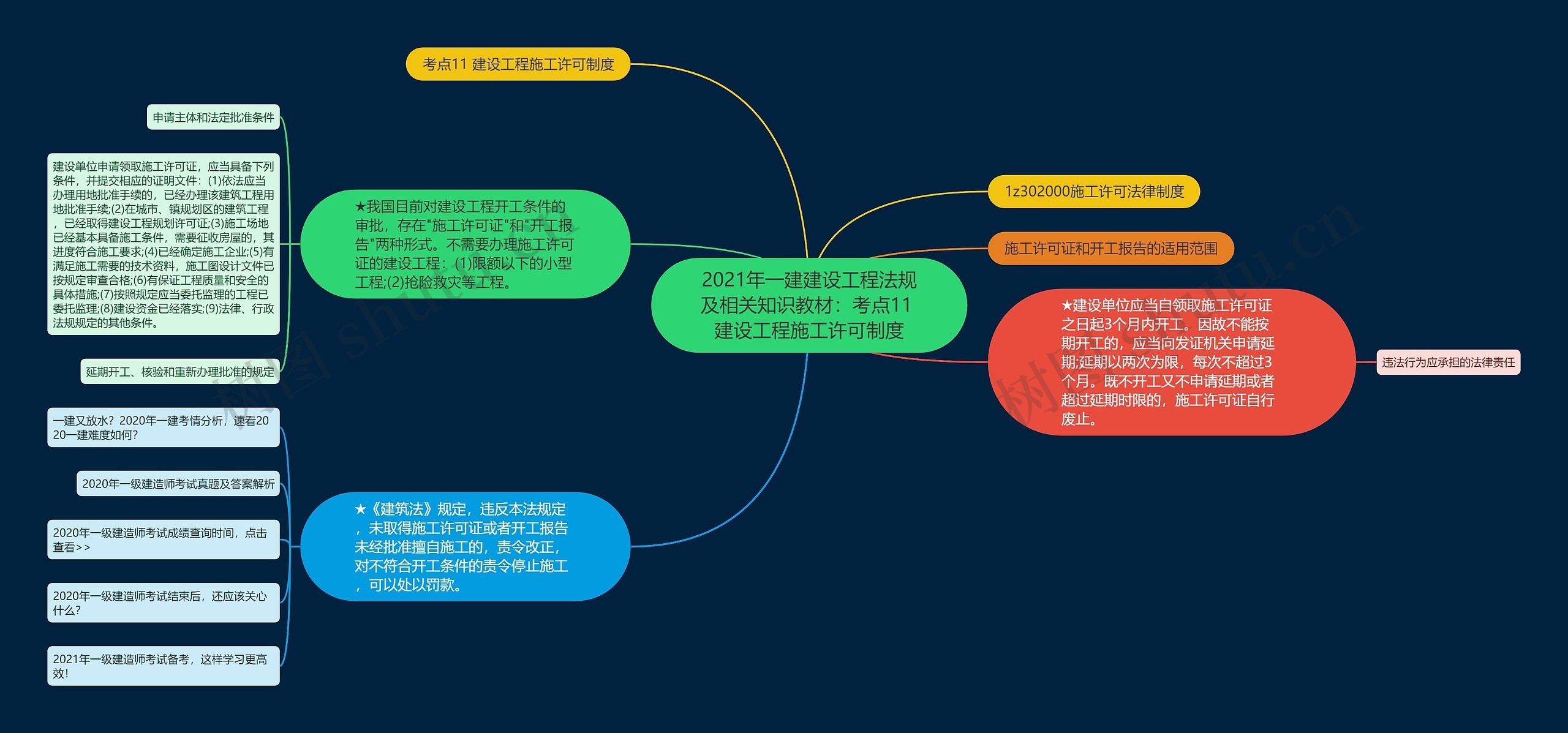 2021年一建建设工程法规及相关知识教材:考点11 建设工程施工许可制度 2021年一建建设工程法规及相关知识教材:考点11 建设工程施工许可制度