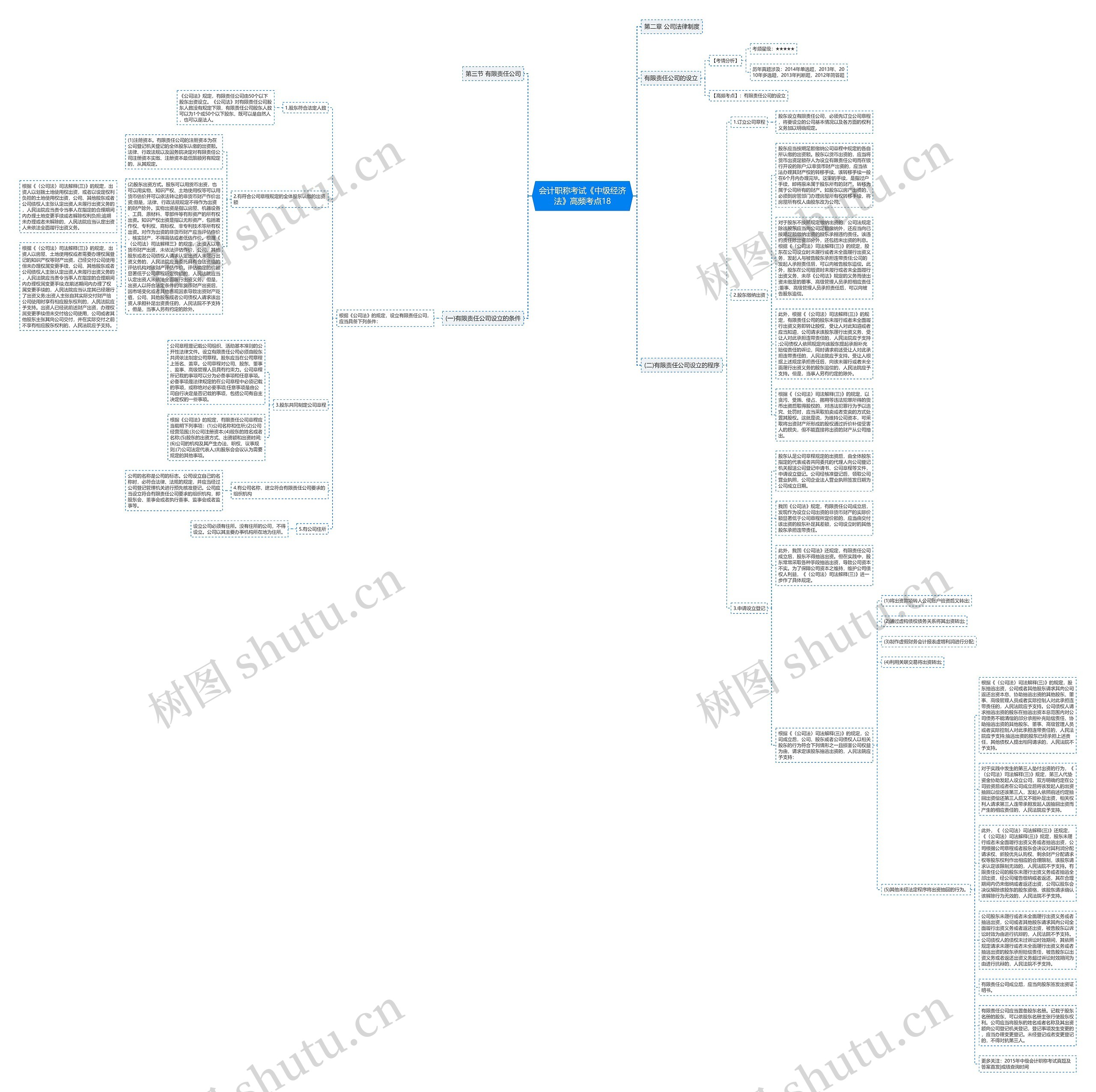 会计职称考试《中级经济法》高频考点18思维导图