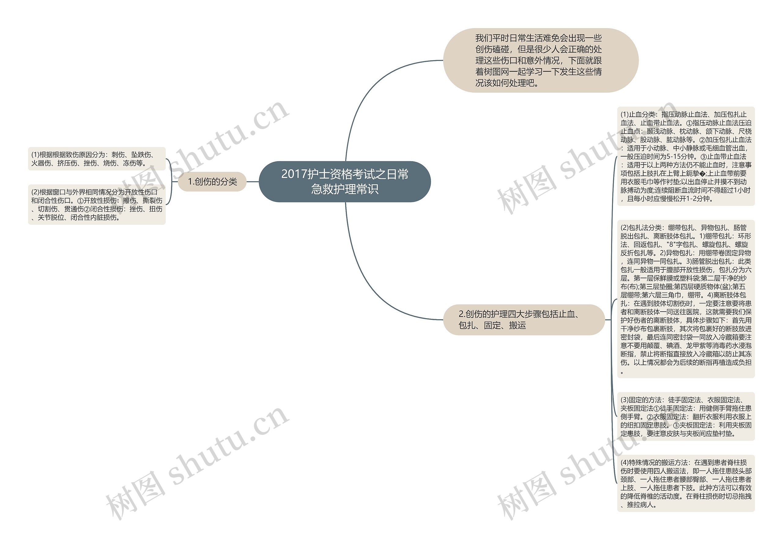 2017护士资格考试之日常急救护理常识思维导图