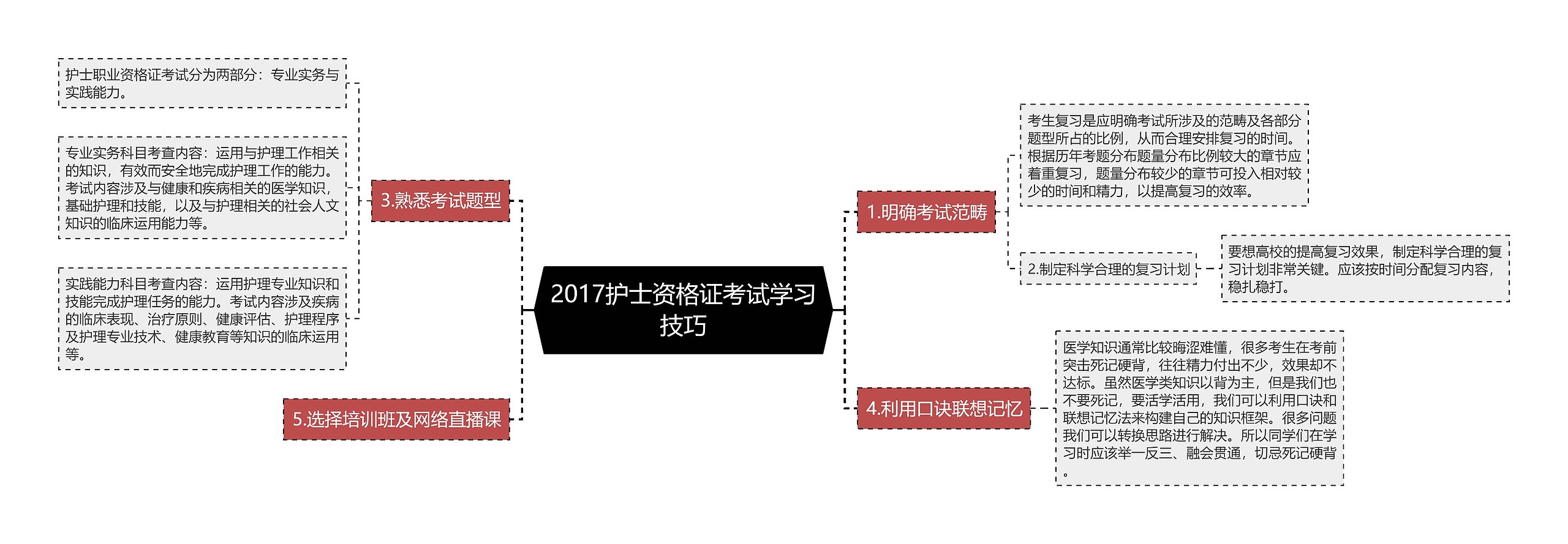 2017护士资格证考试学习技巧思维导图