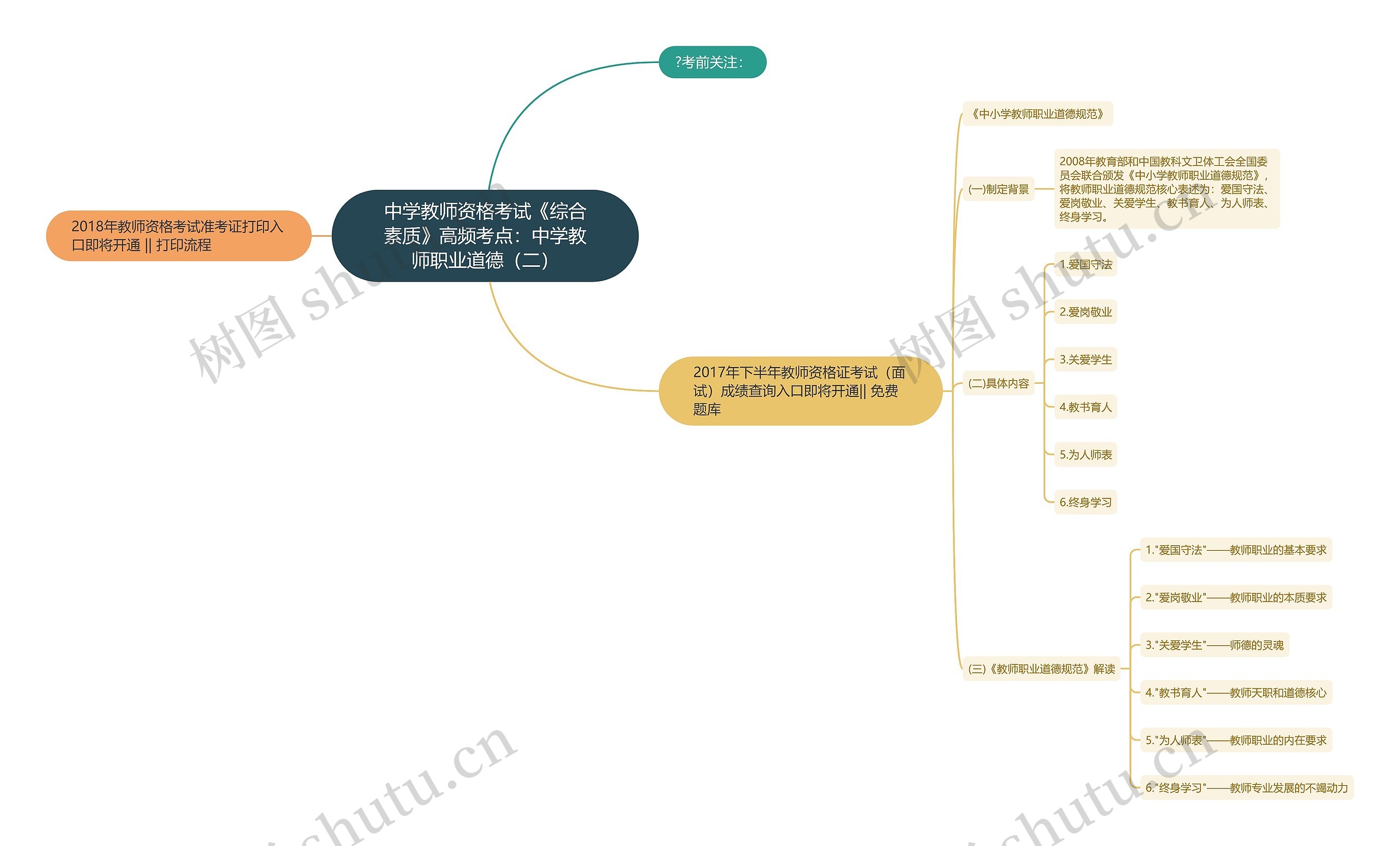 中学教师资格考试《综合素质》高频考点：中学教师职业道德（二）思维导图