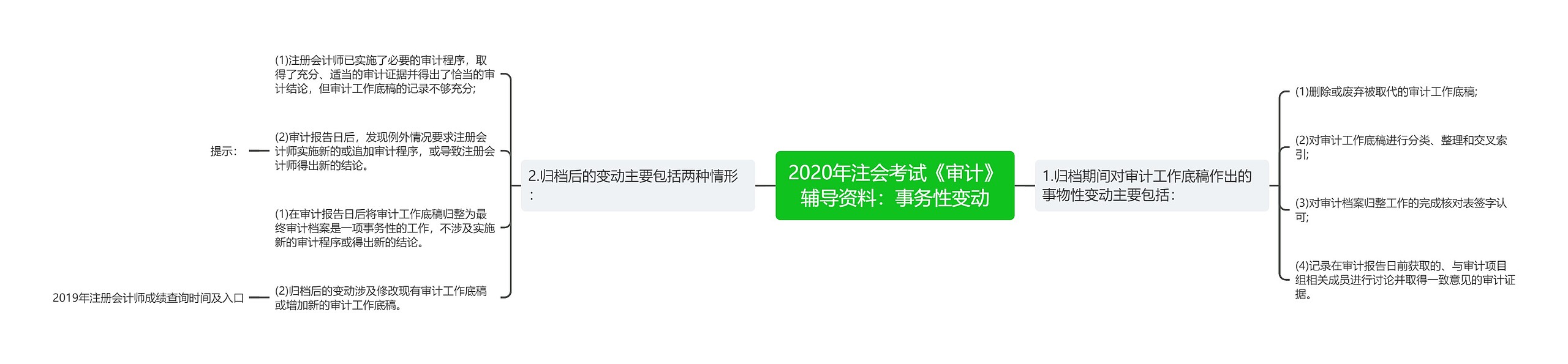 2020年注会考试《审计》辅导资料：事务性变动思维导图