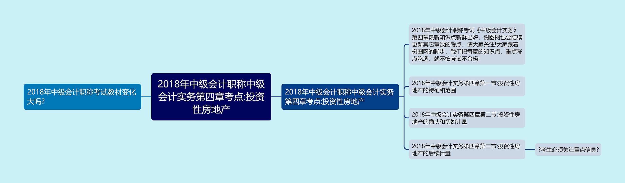 2018年中级会计职称中级会计实务第四章考点:投资性房地产