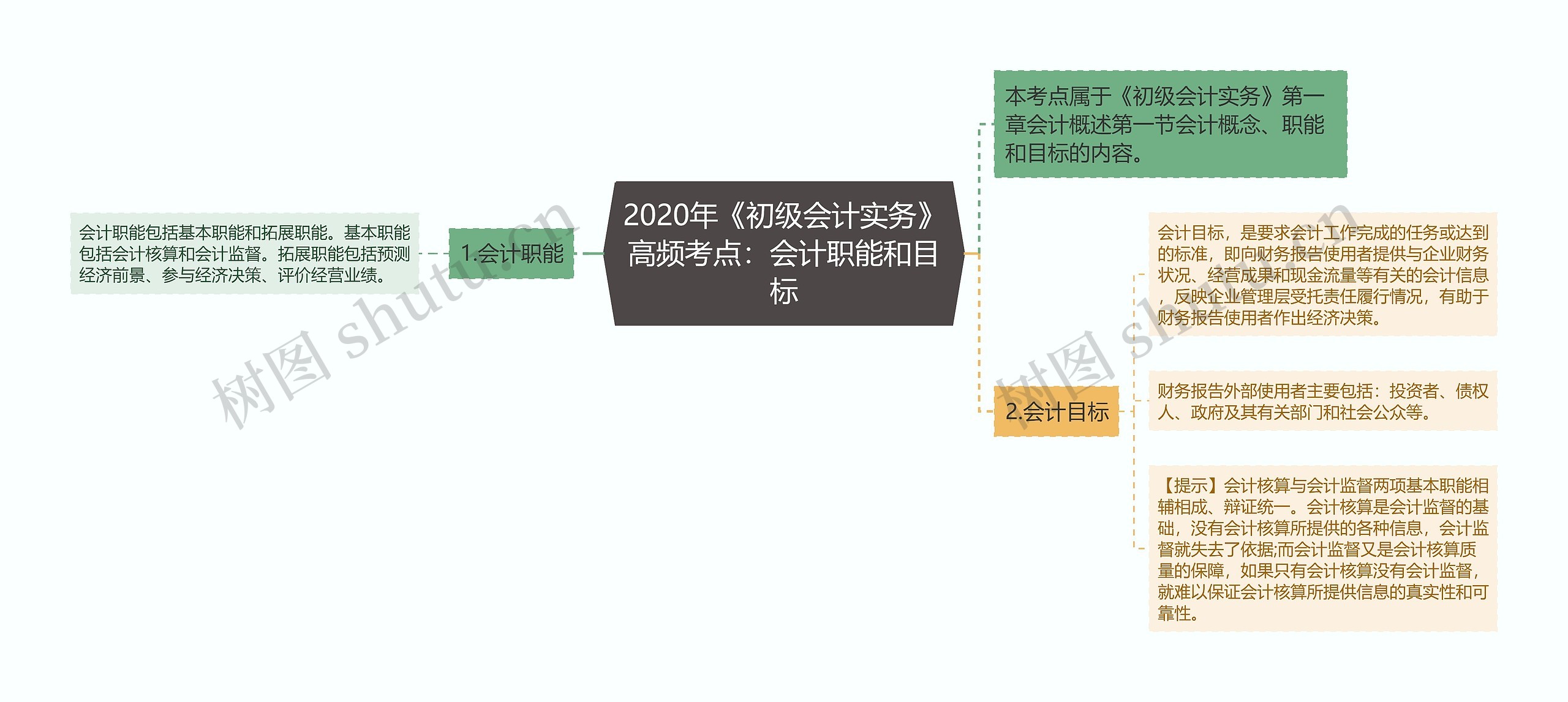 2020年《初级会计实务》高频考点：会计职能和目标