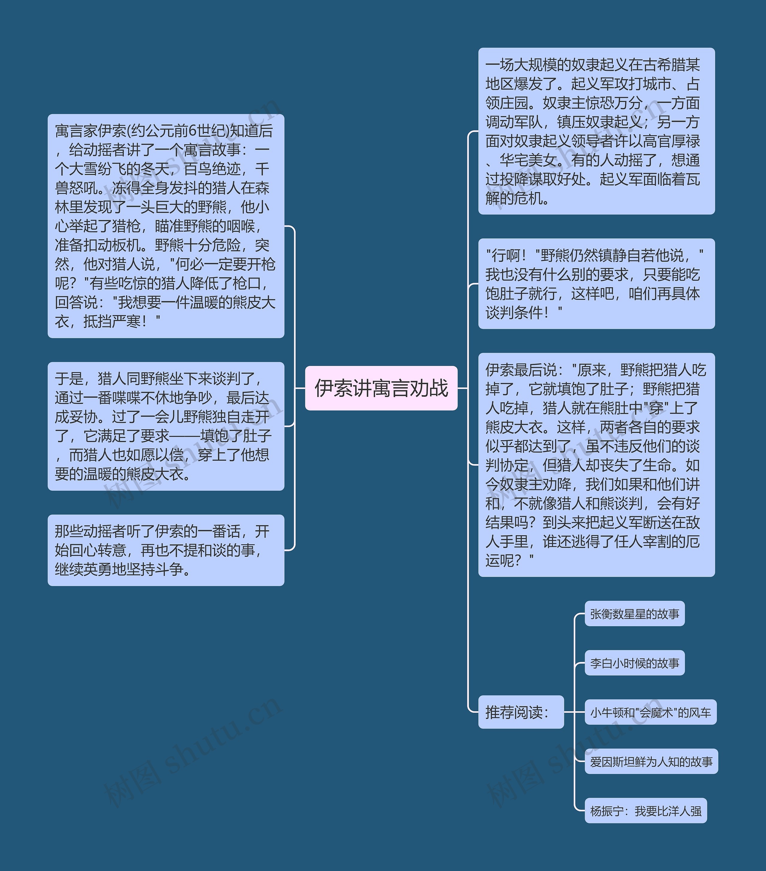 伊索讲寓言劝战思维导图