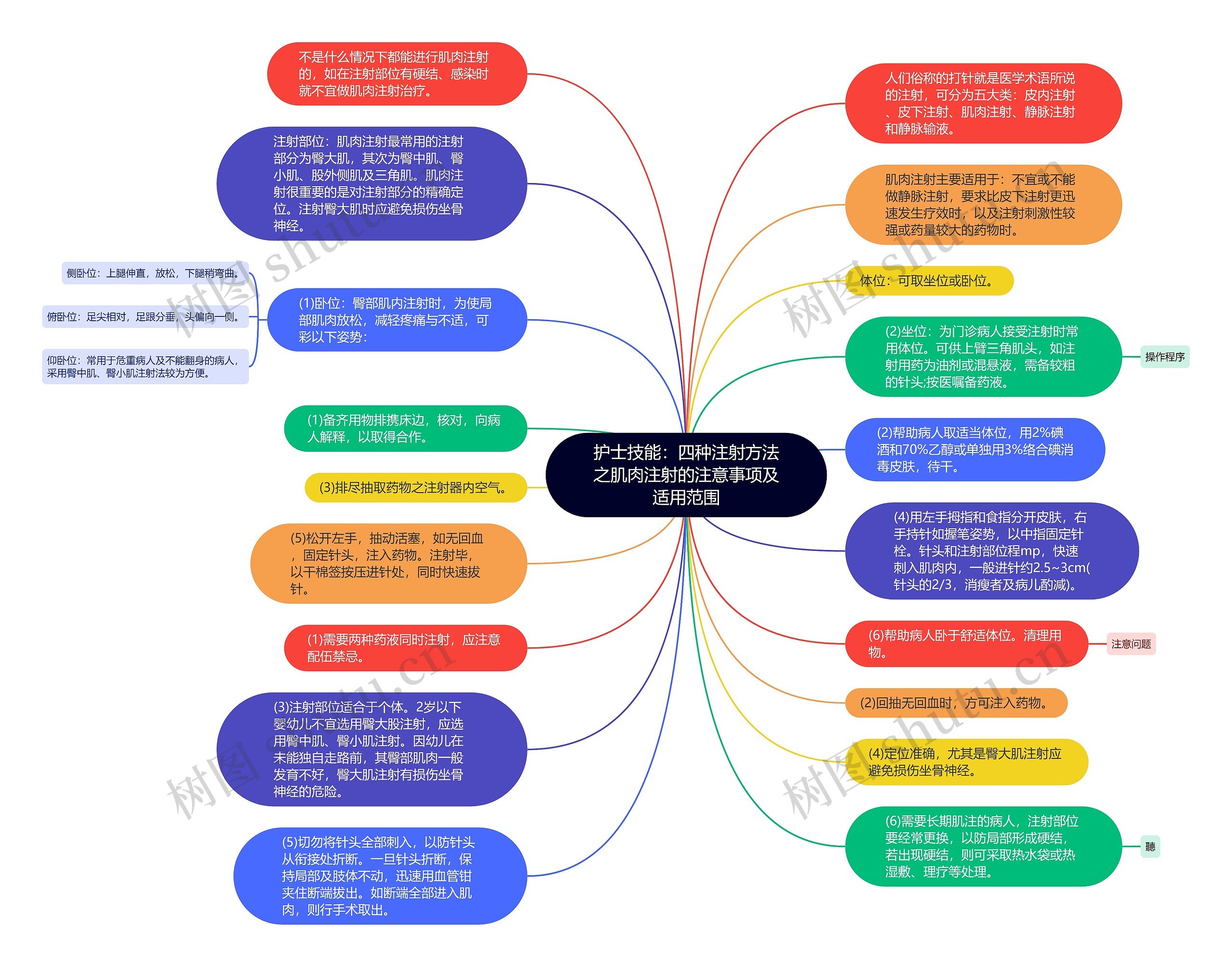 护士技能：四种注射方法之肌肉注射的注意事项及适用范围思维导图