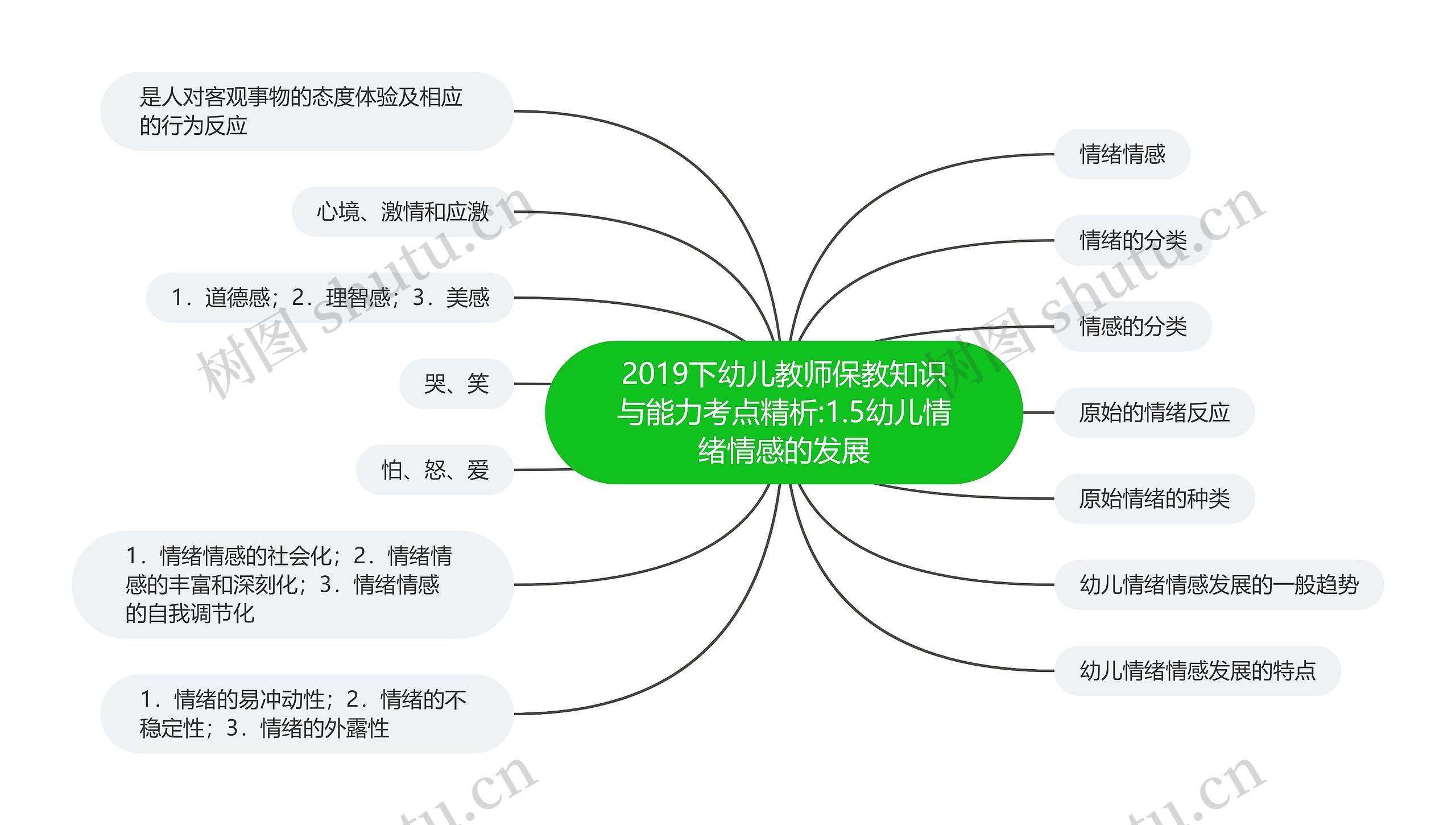 2019下幼儿教师保教知识与能力考点精析:1.5幼儿情绪情感的发展