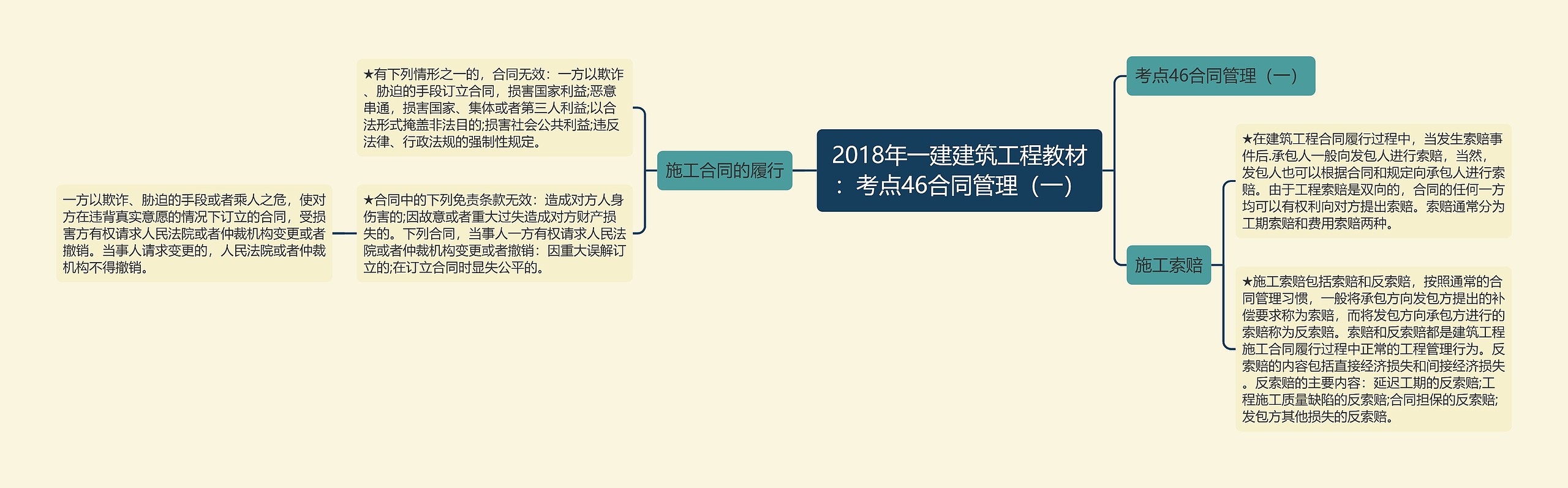 2018年一建建筑工程教材：考点46合同管理（一）思维导图