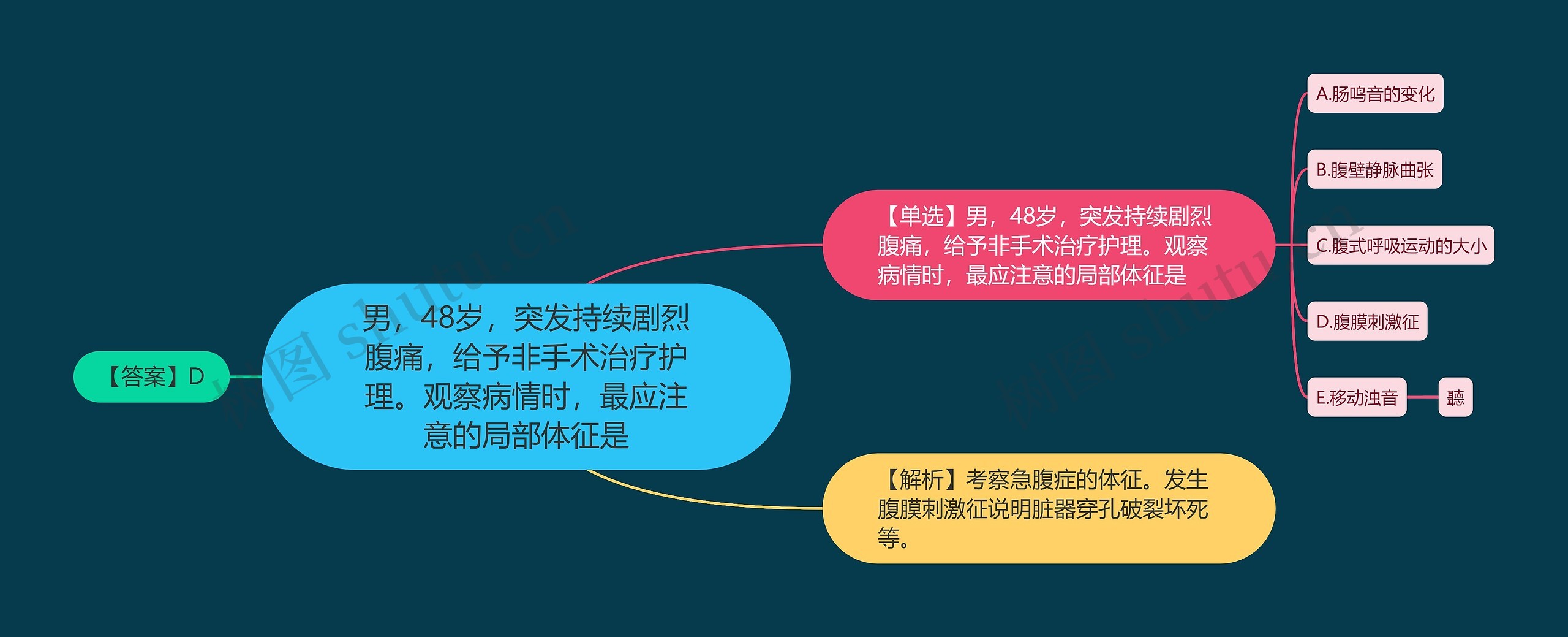 男，48岁，突发持续剧烈腹痛，给予非手术治疗护理。观察病情时，最应注意的局部体征是思维导图