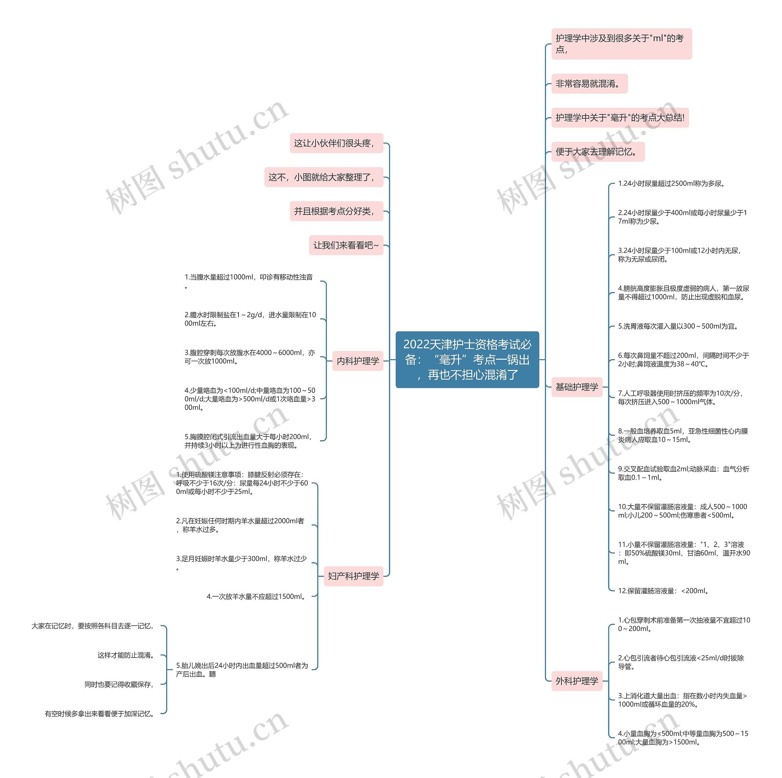 2022天津护士资格考试必备：“毫升”考点一锅出，再也不担心混淆了思维导图