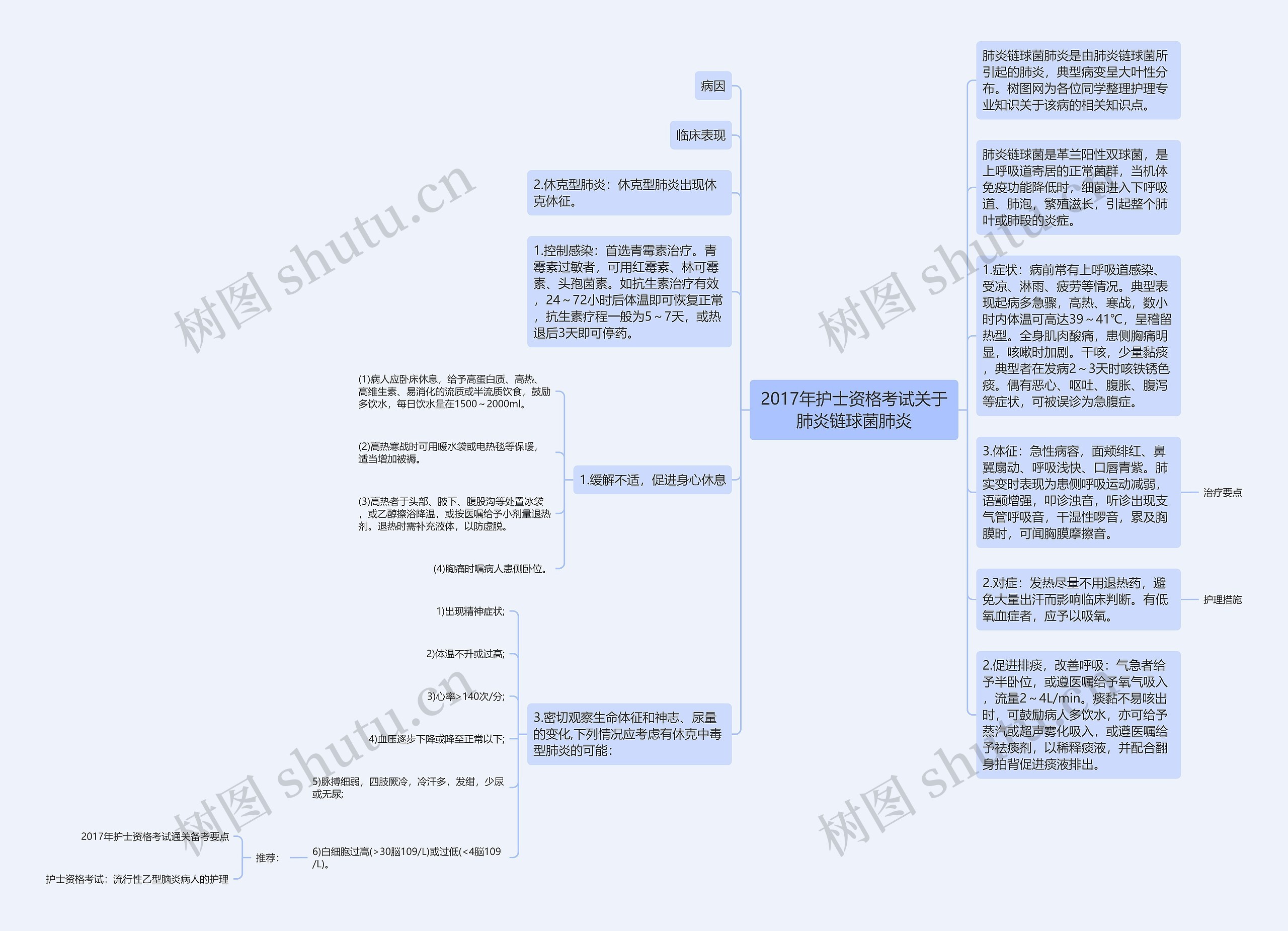 2017年护士资格考试关于肺炎链球菌肺炎思维导图