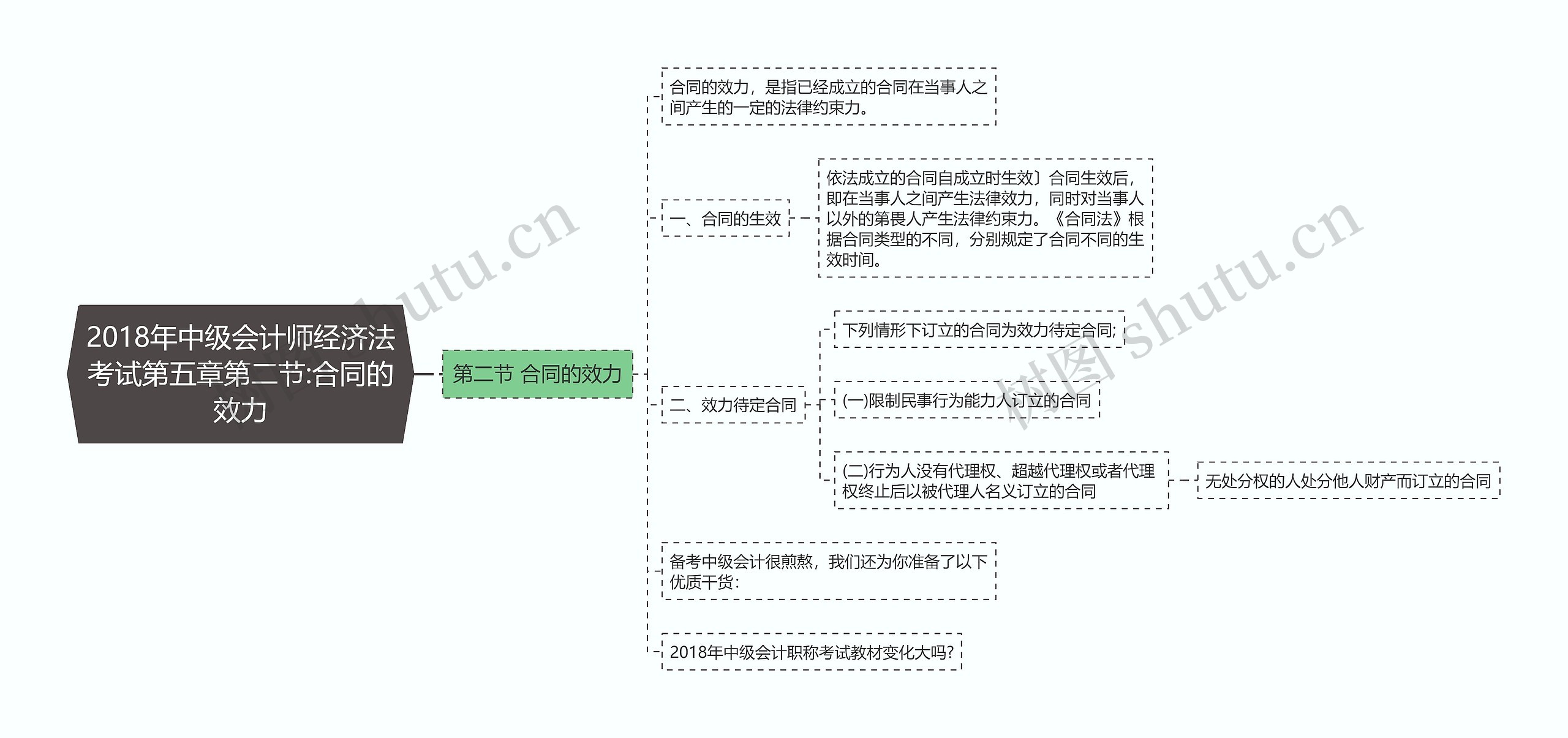 2018年中级会计师经济法考试第五章第二节:合同的效力