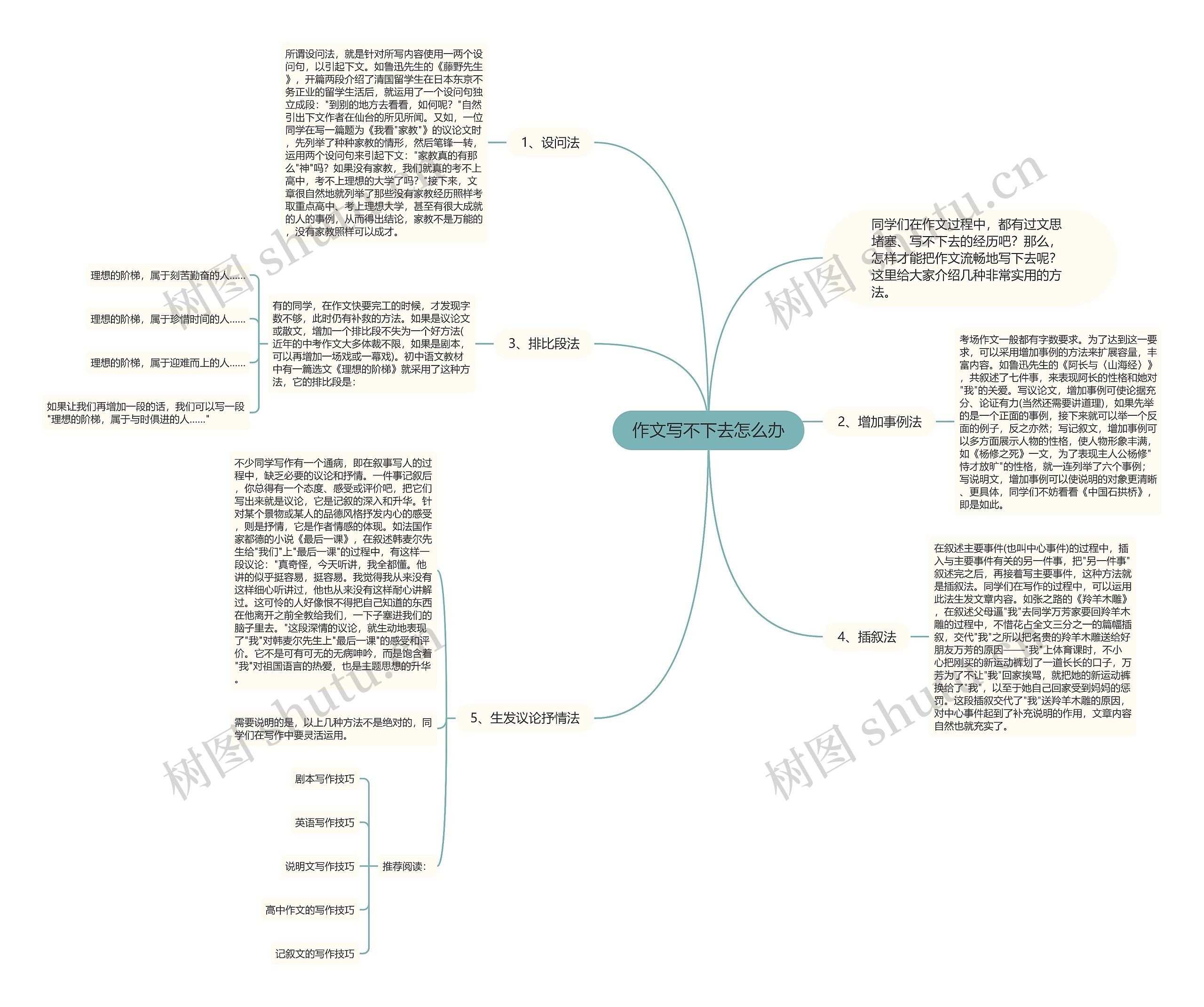 作文写不下去怎么办思维导图