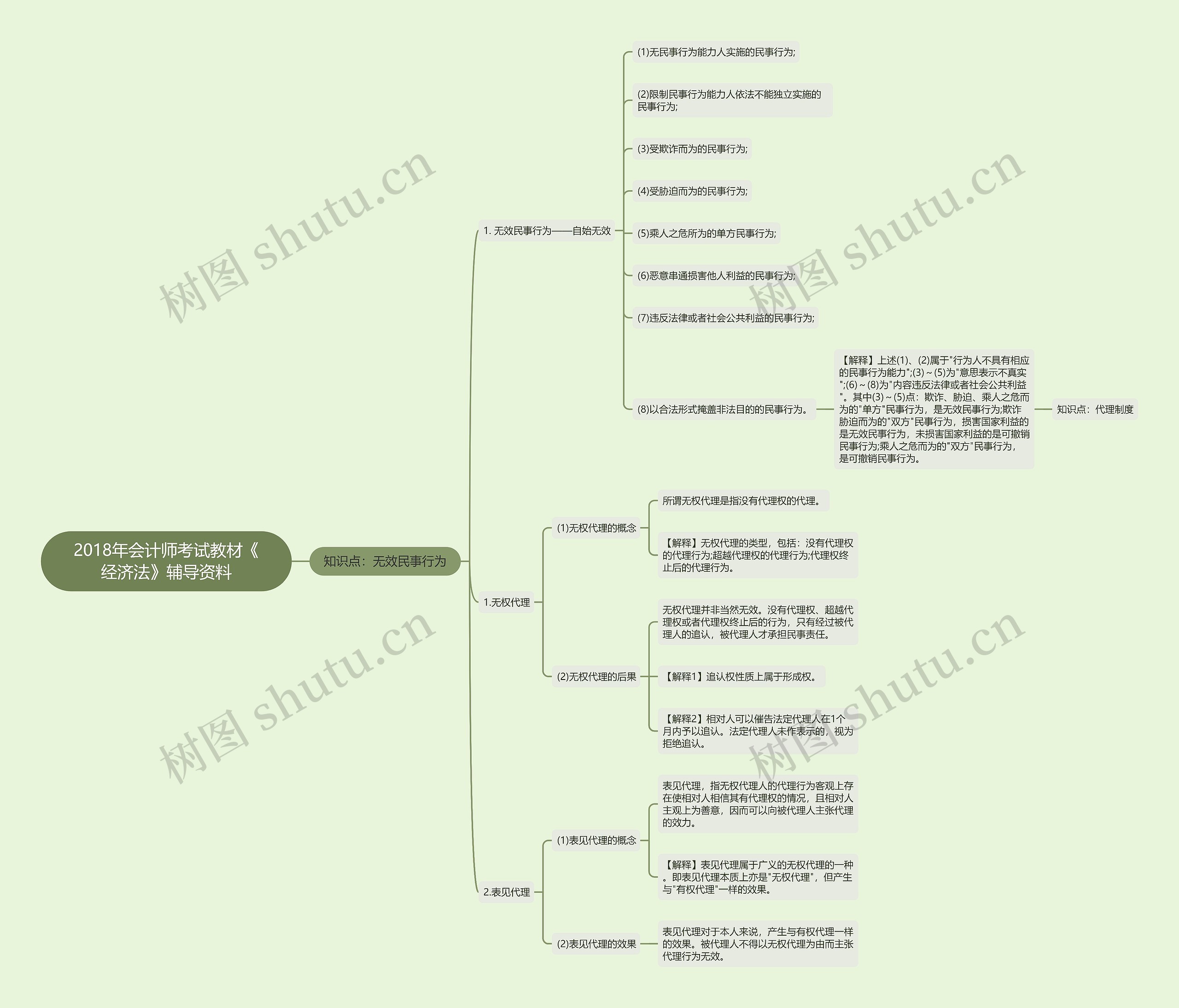 2018年会计师考试教材《经济法》辅导资料思维导图