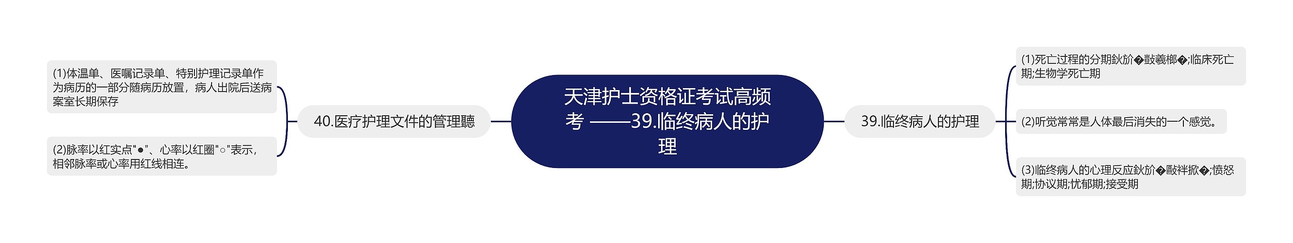 天津护士资格证考试高频考 ——39.临终病人的护理