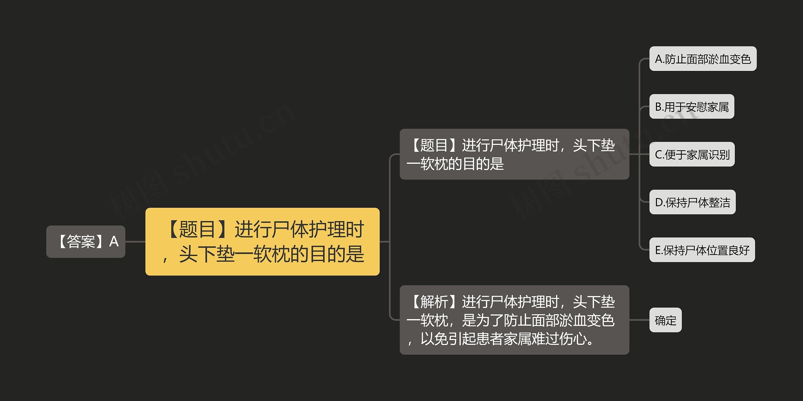 【题目】进行尸体护理时，头下垫一软枕的目的是思维导图