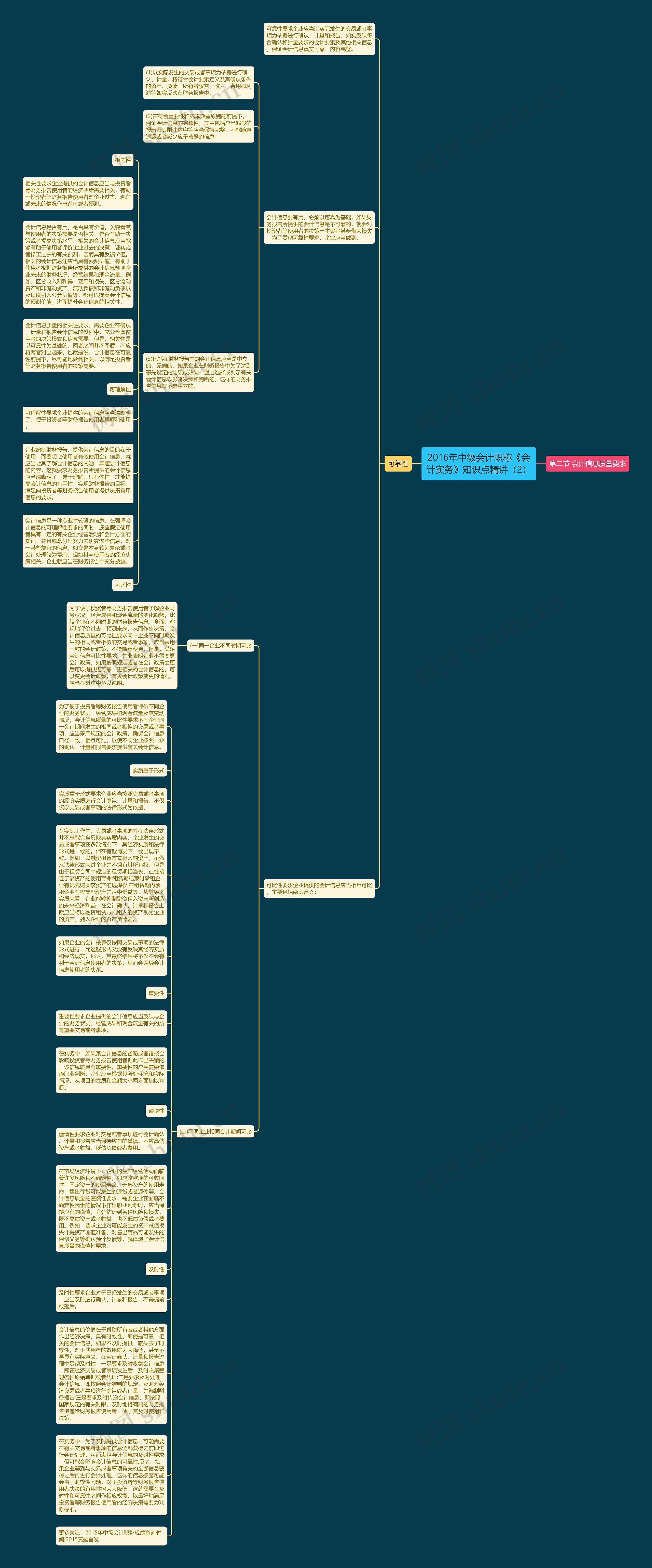 2016年中级会计职称《会计实务》知识点精讲（2）思维导图