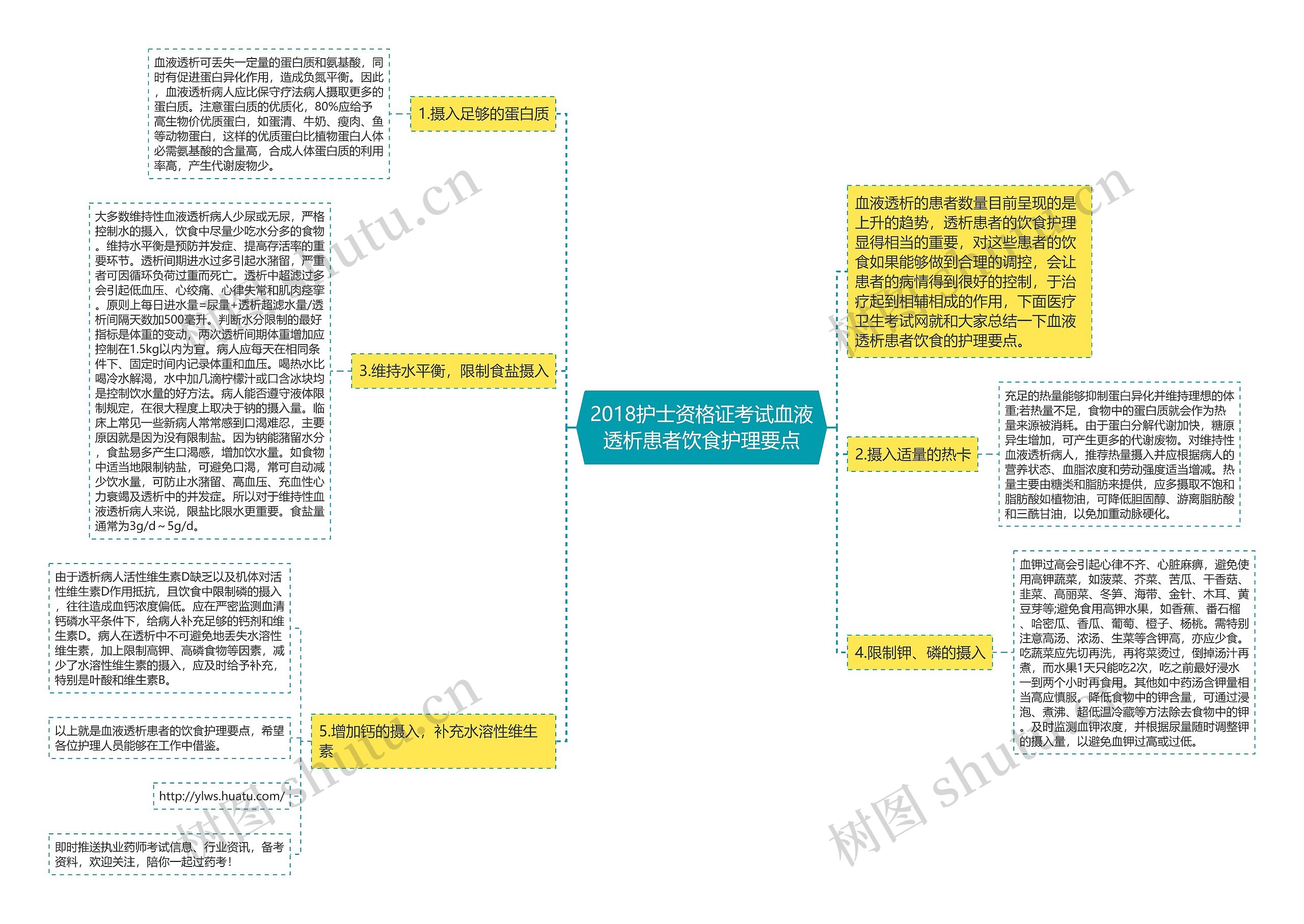 2018护士资格证考试血液透析患者饮食护理要点思维导图