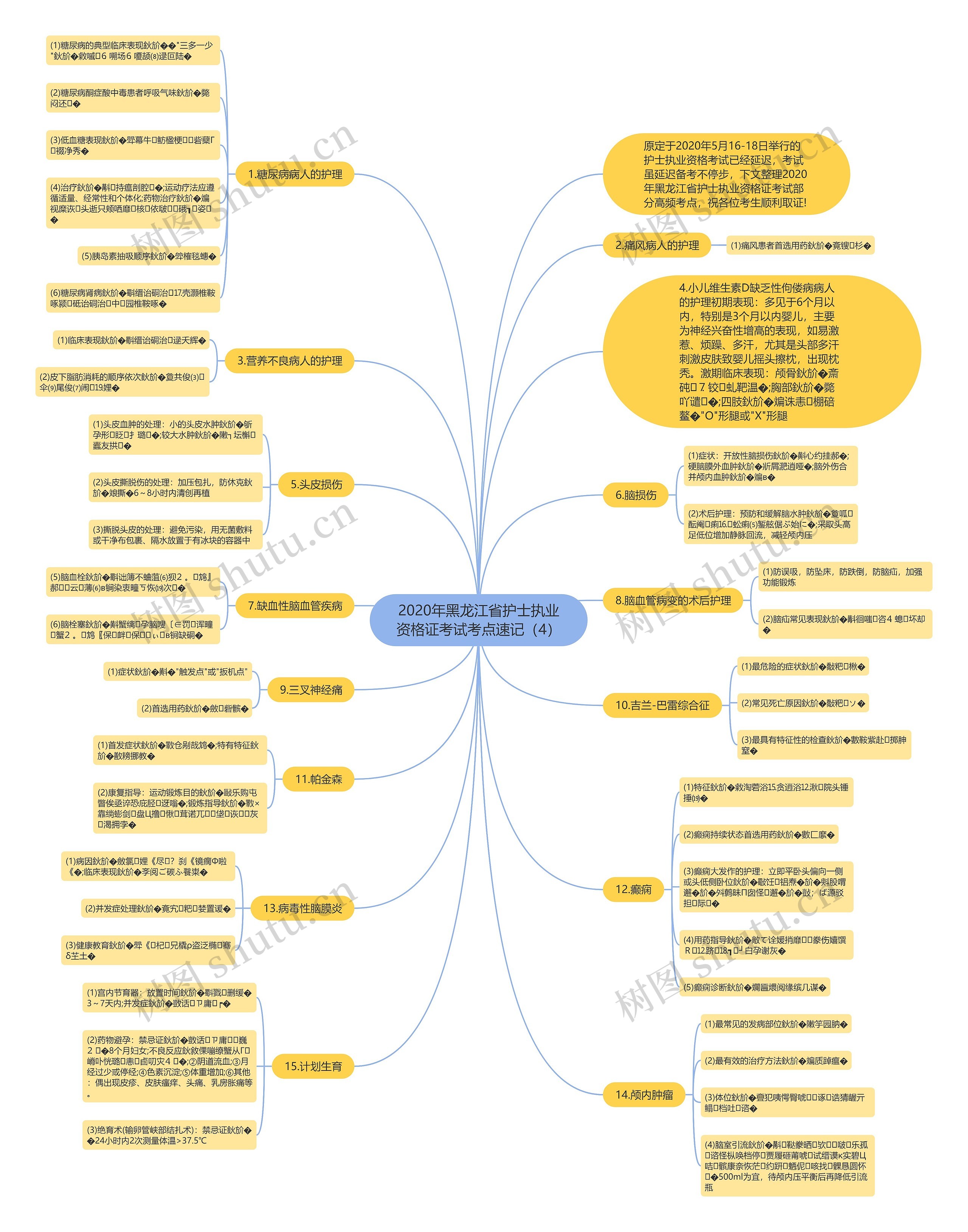 2020年黑龙江省护士执业资格证考试考点速记（4）思维导图