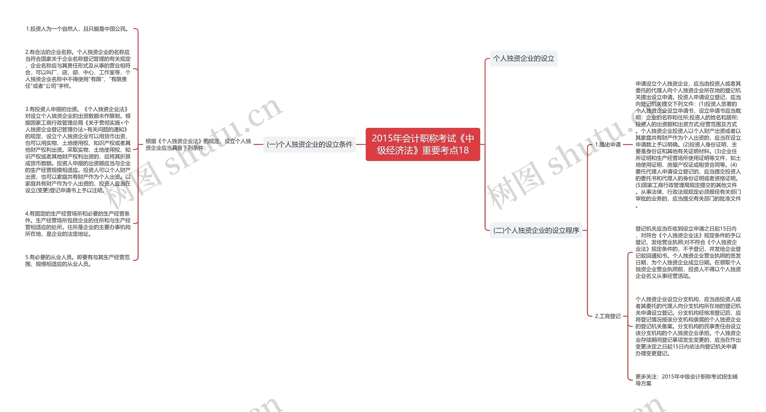 2015年会计职称考试《中级经济法》重要考点18思维导图