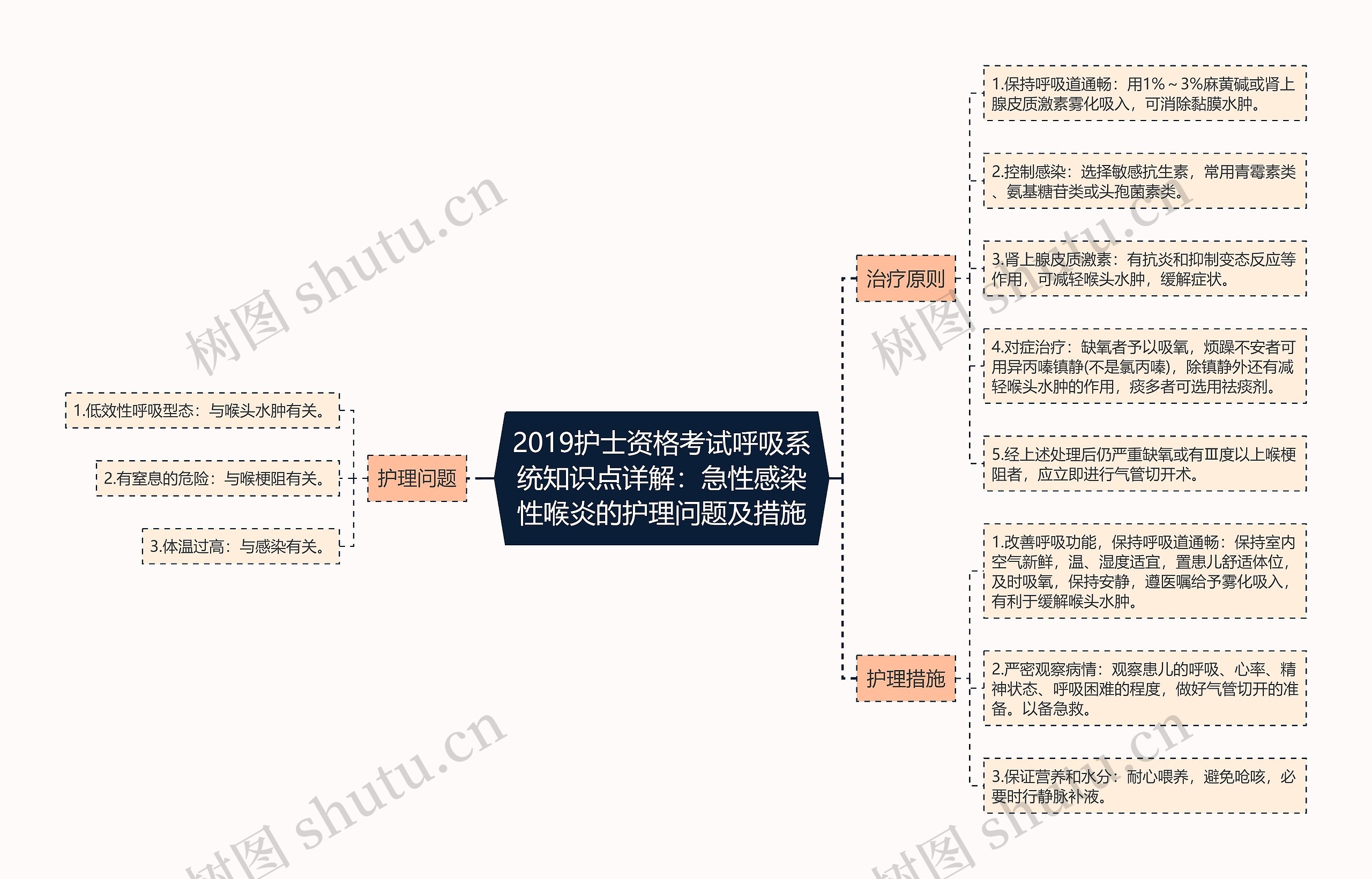 2019护士资格考试呼吸系统知识点详解：急性感染性喉炎的护理问题及措施