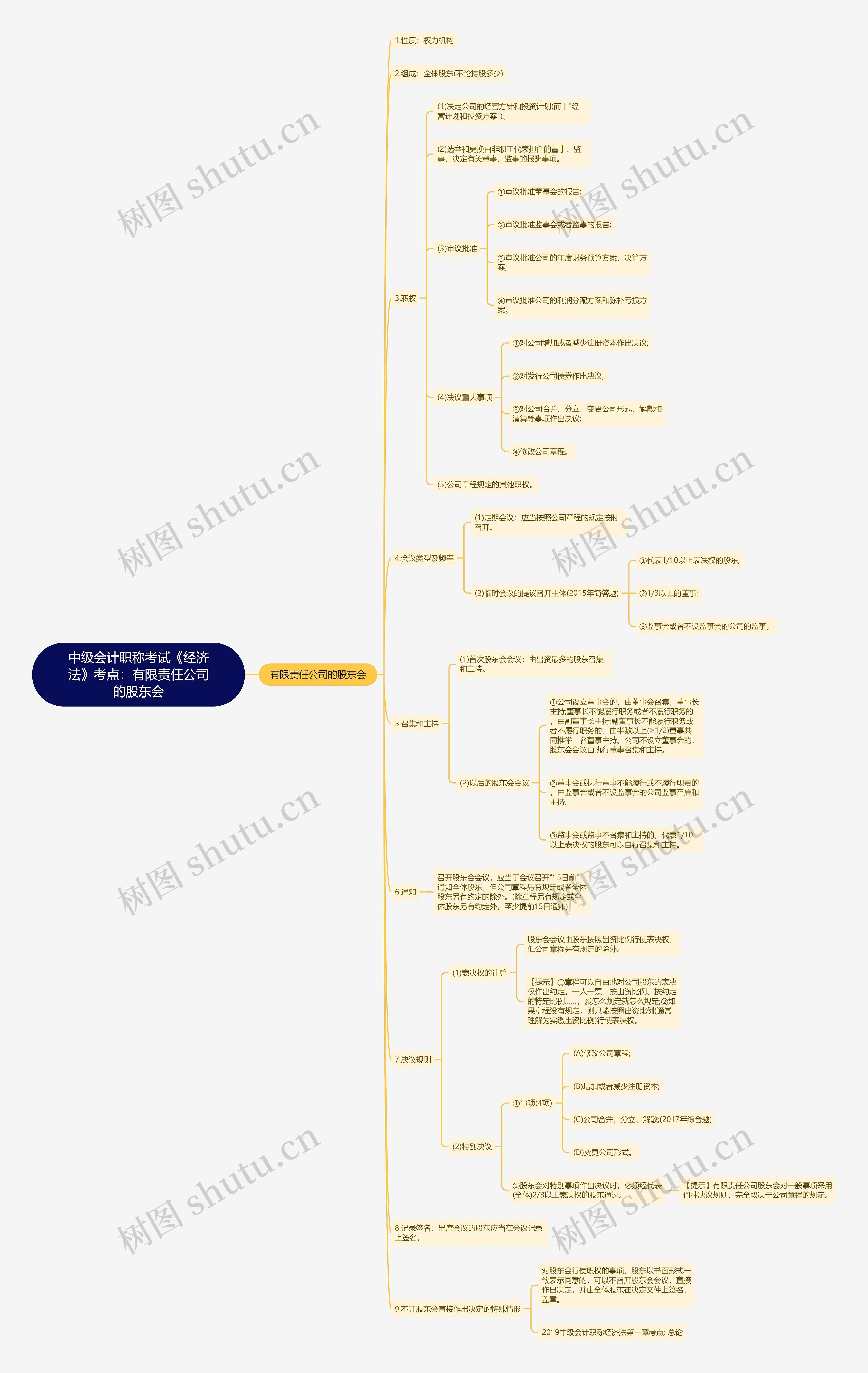 中级会计职称考试《经济法》考点：有限责任公司的股东会