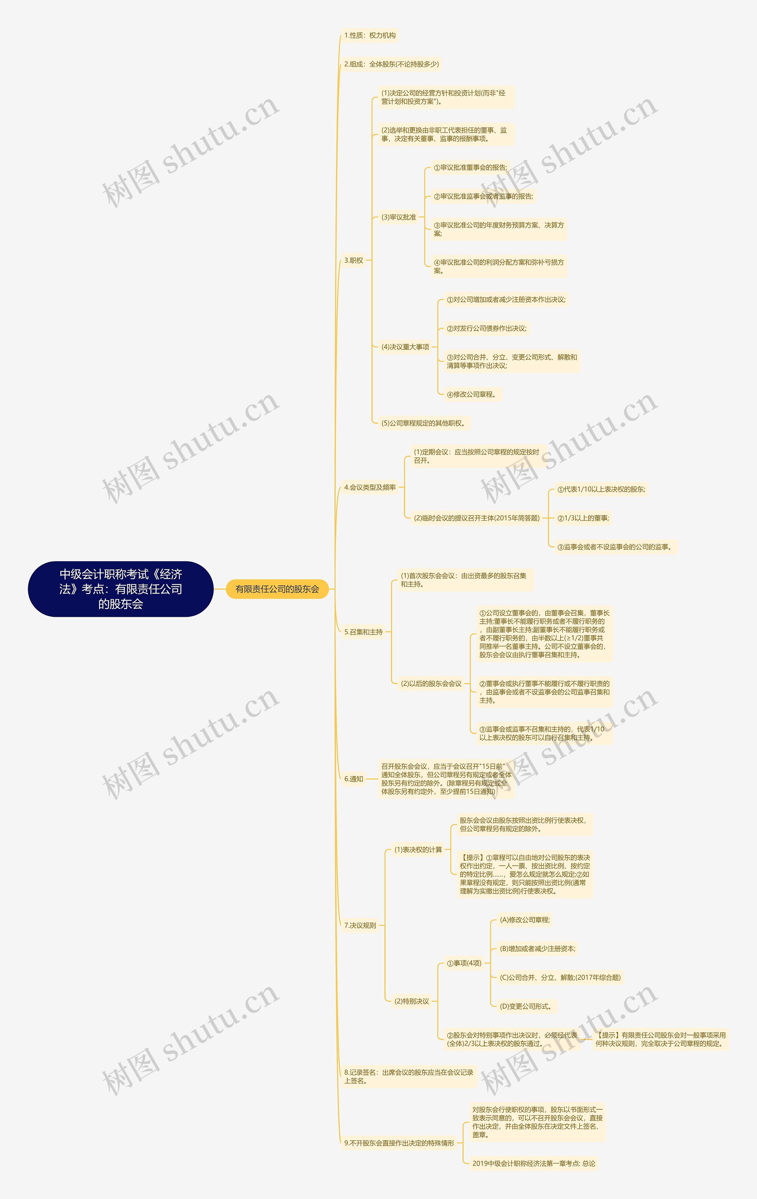 中级会计职称考试《经济法》考点：有限责任公司的股东会思维导图