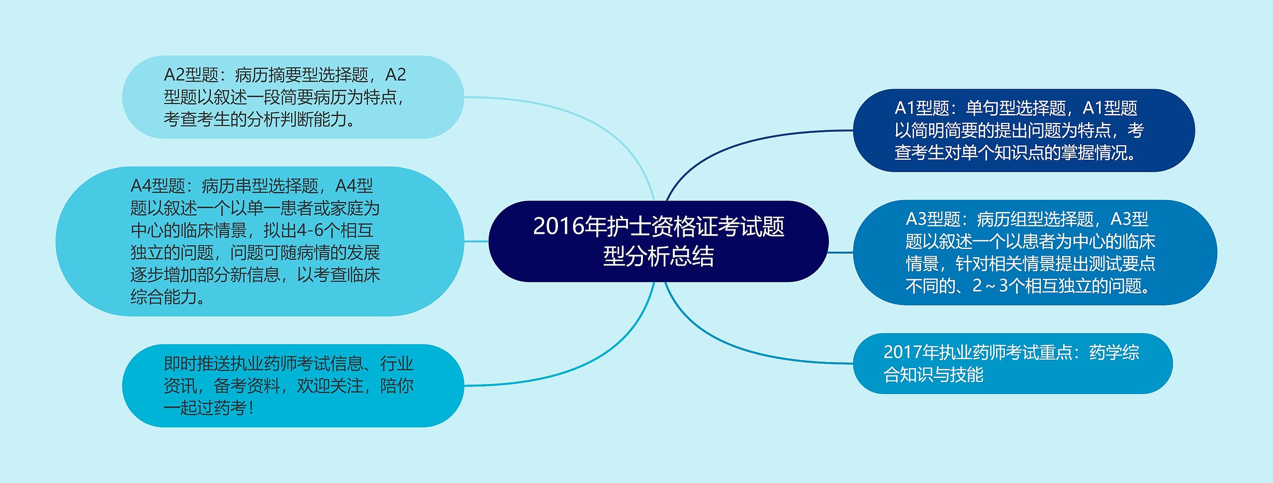 2016年护士资格证考试题型分析总结思维导图