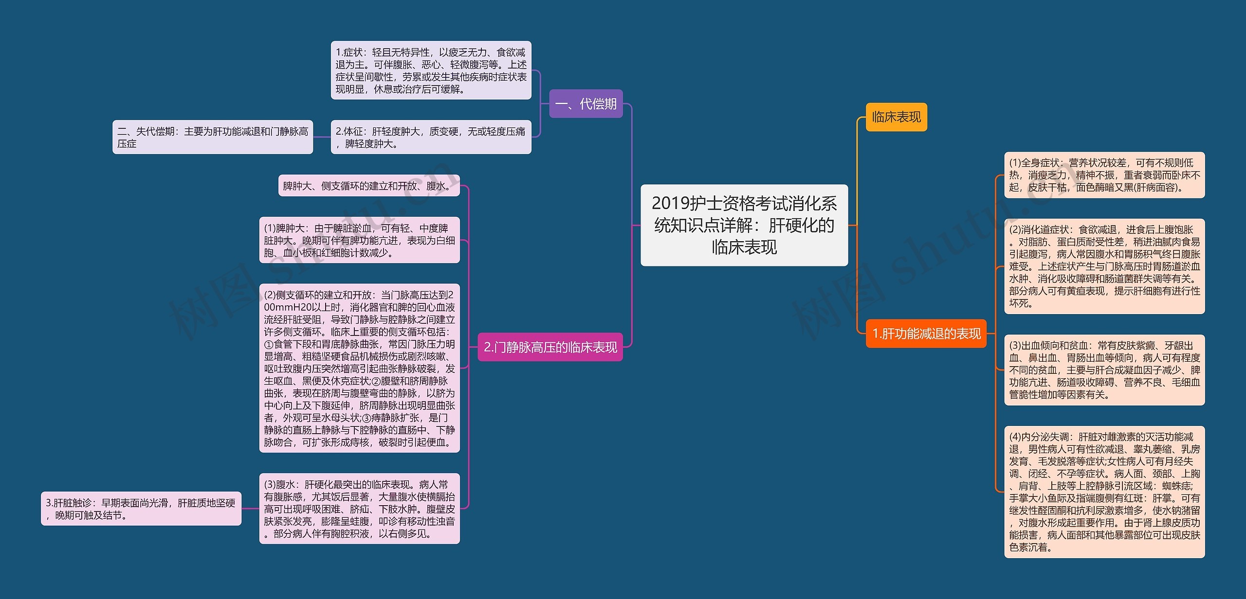 2019护士资格考试消化系统知识点详解：肝硬化的临床表现思维导图