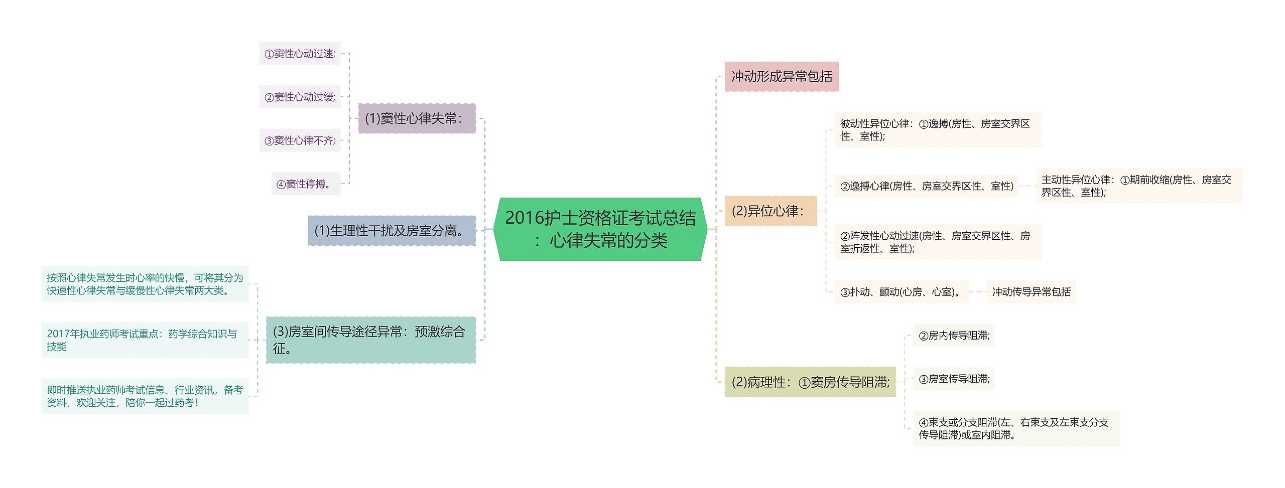 2016护士资格证考试总结：心律失常的分类思维导图