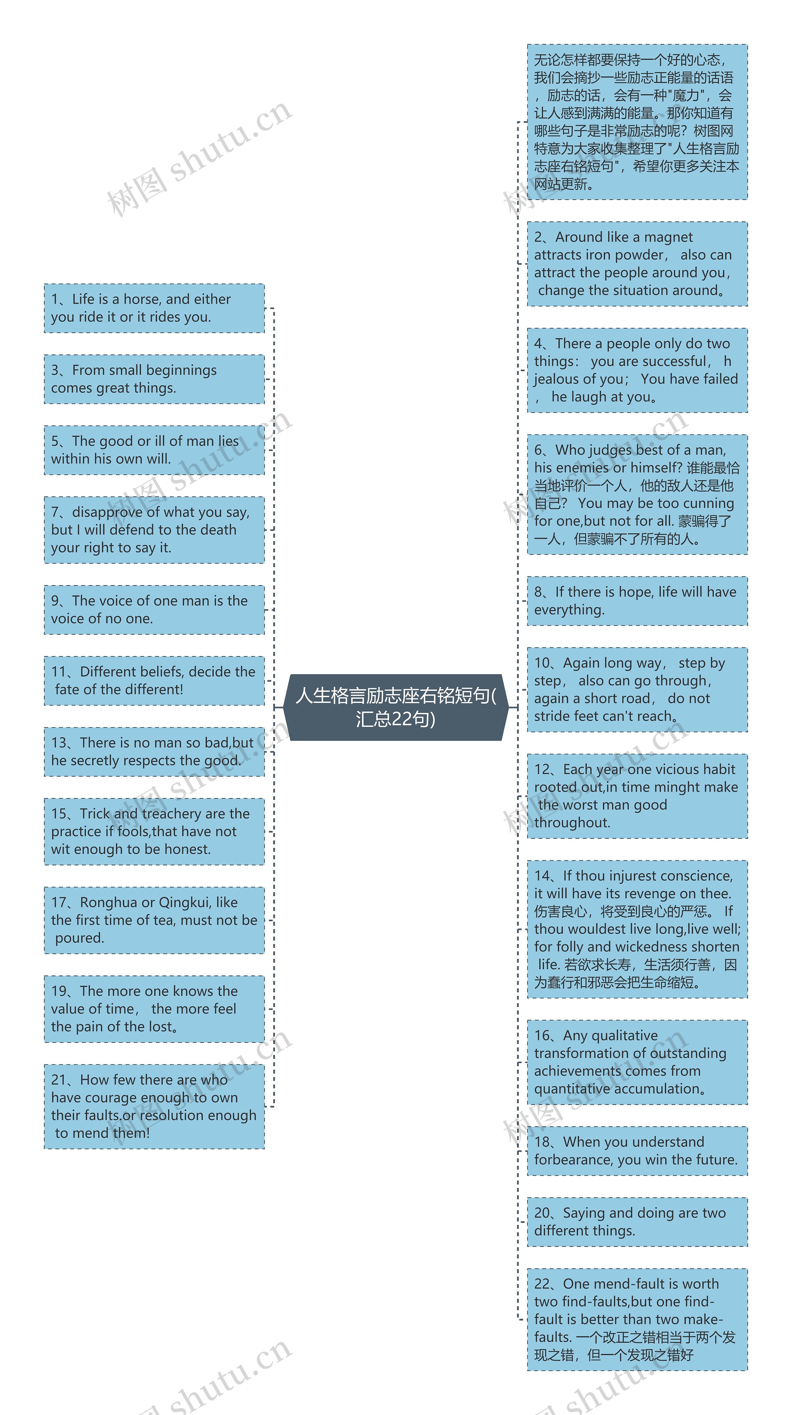 人生格言励志座右铭短句(汇总22句)思维导图