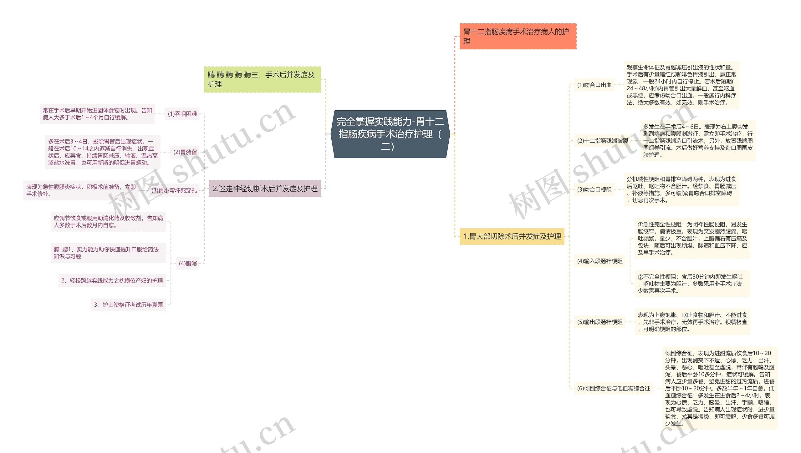 完全掌握实践能力-胃十二指肠疾病手术治疗护理（二）思维导图