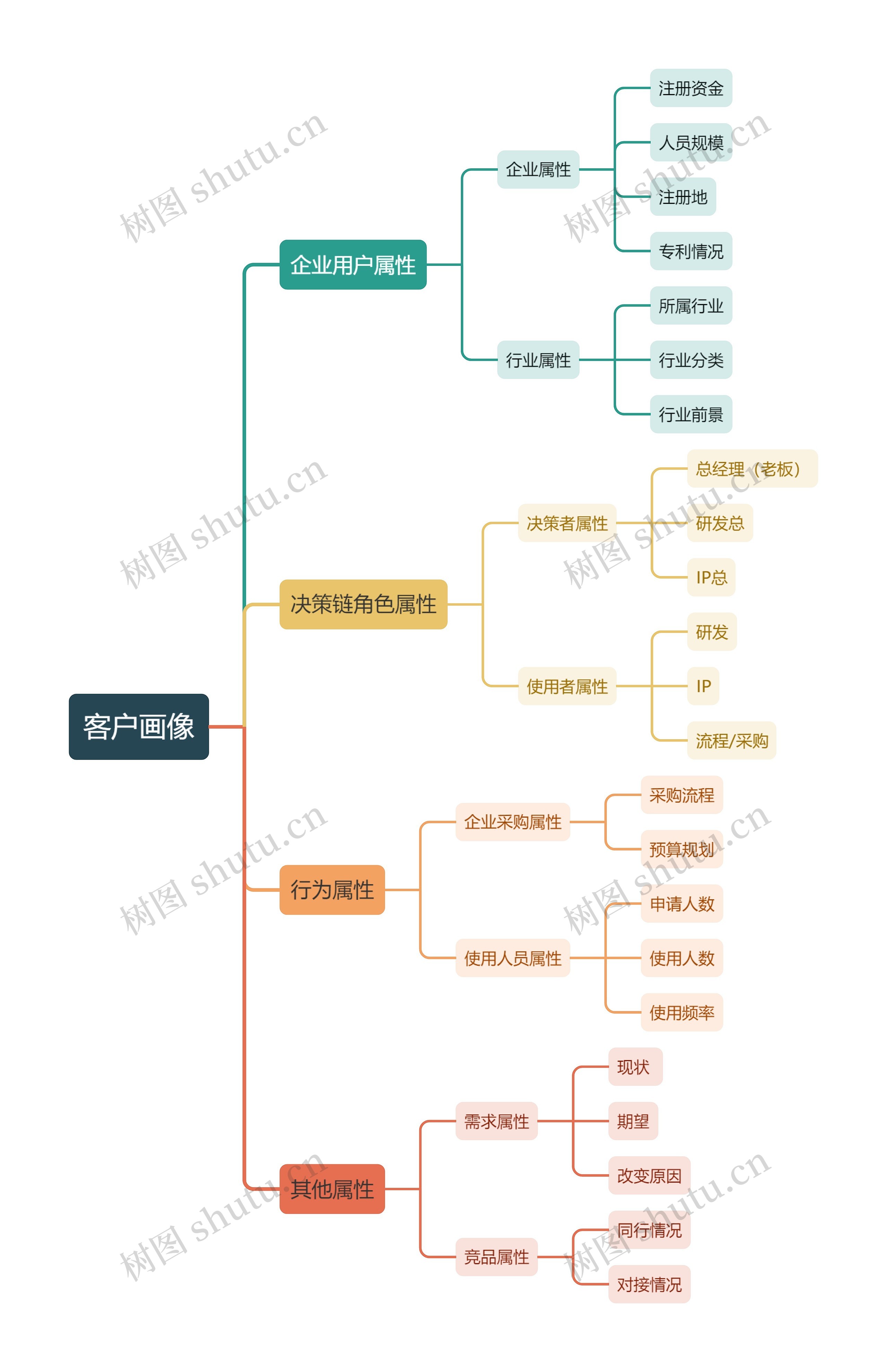 客户画像思维导图