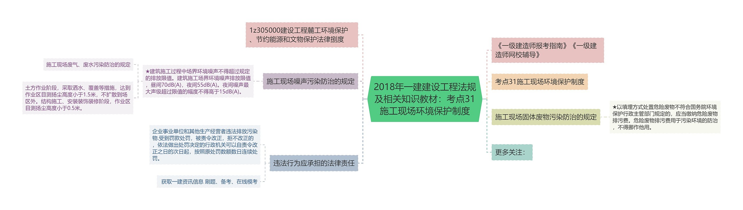 2018年一建建设工程法规及相关知识教材：考点31施工现场环境保护制度