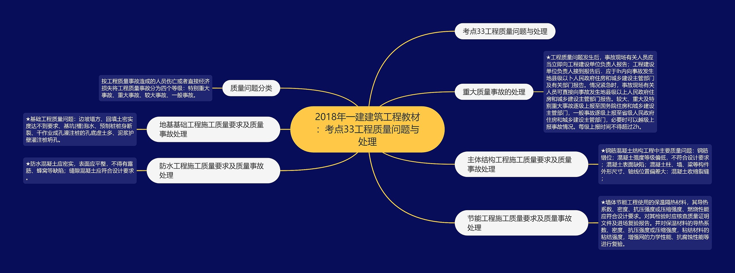 2018年一建建筑工程教材：考点33工程质量问题与处理思维导图