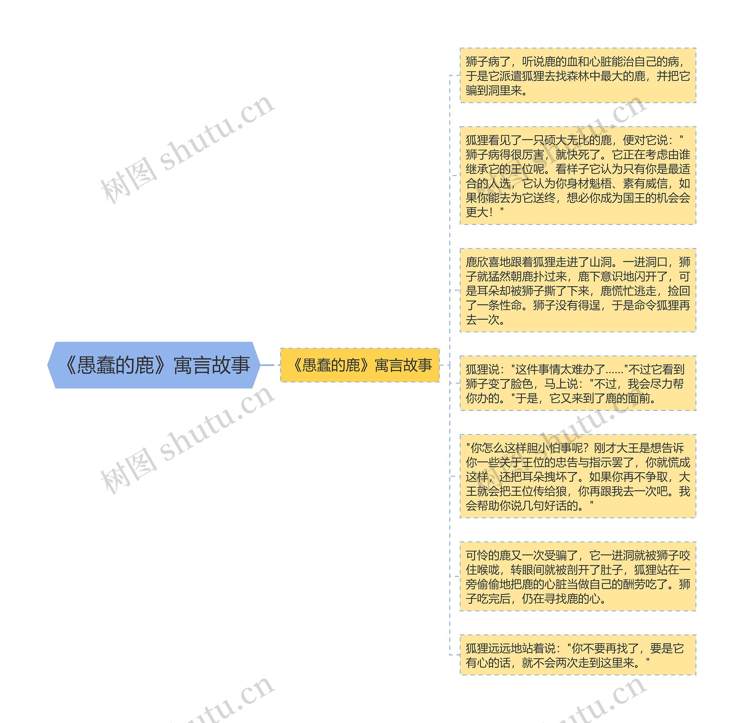 《愚蠢的鹿》寓言故事思维导图