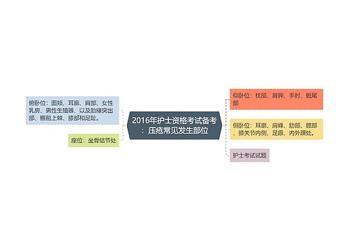 2016年护士资格考试备考：压疮常见发生部位