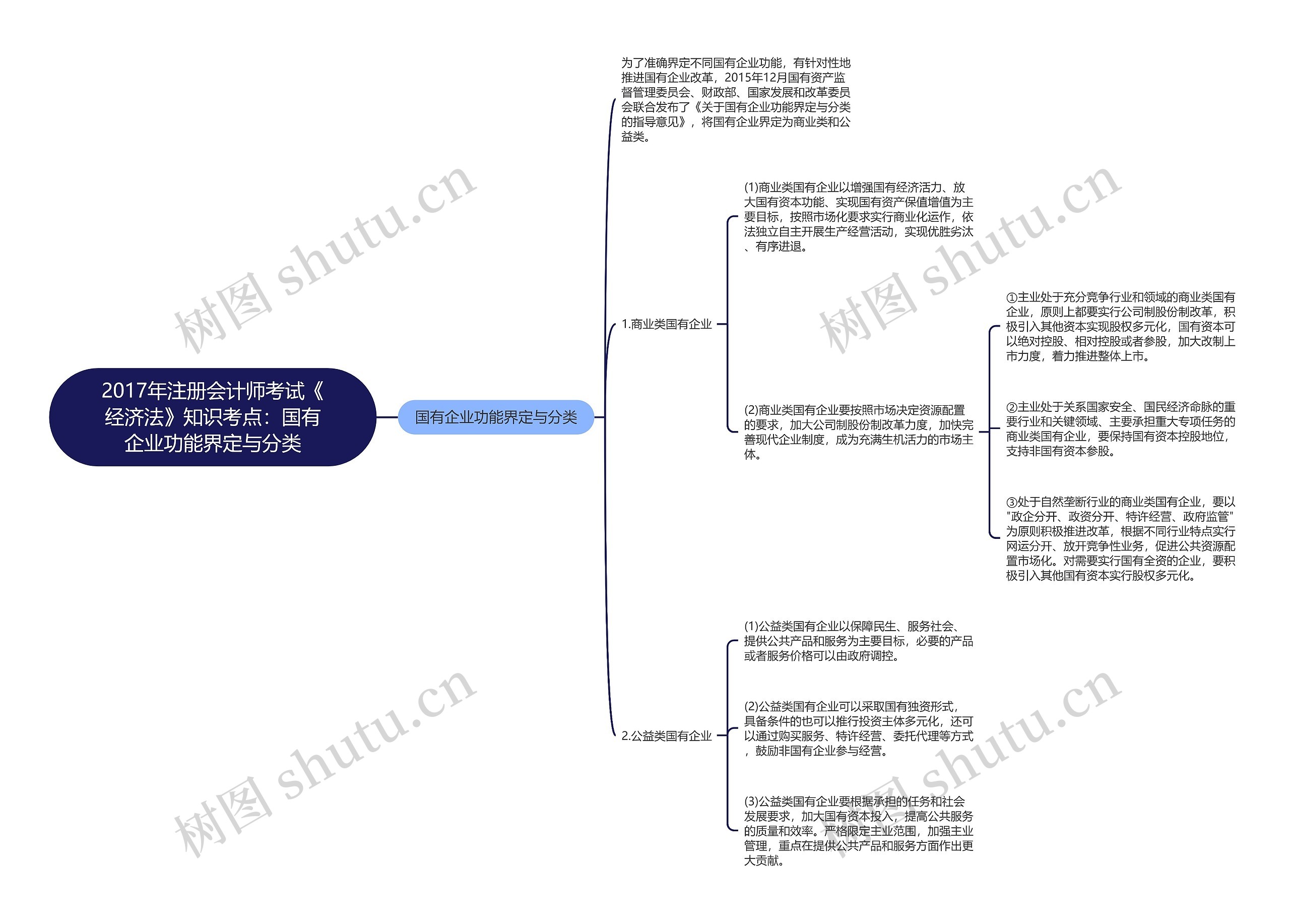 2017年注册会计师考试《经济法》知识考点：国有企业功能界定与分类思维导图