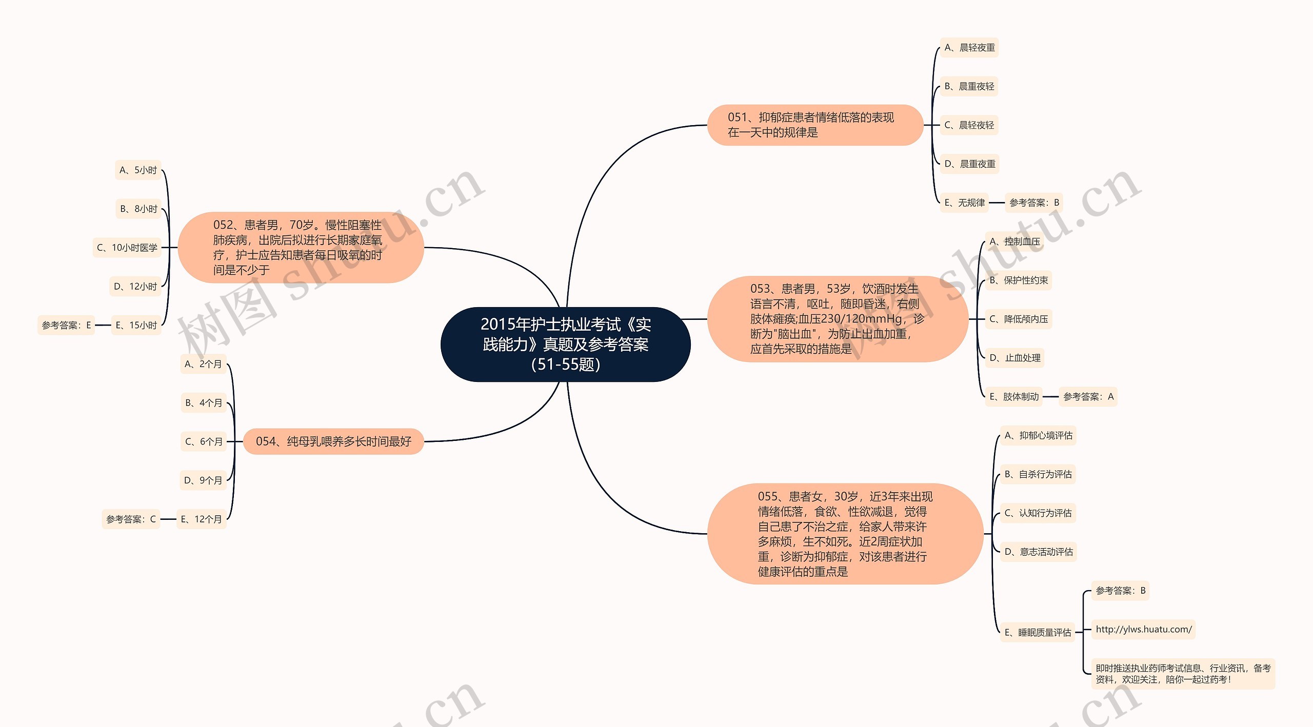 2015年护士执业考试《实践能力》真题及参考答案（51-55题）思维导图