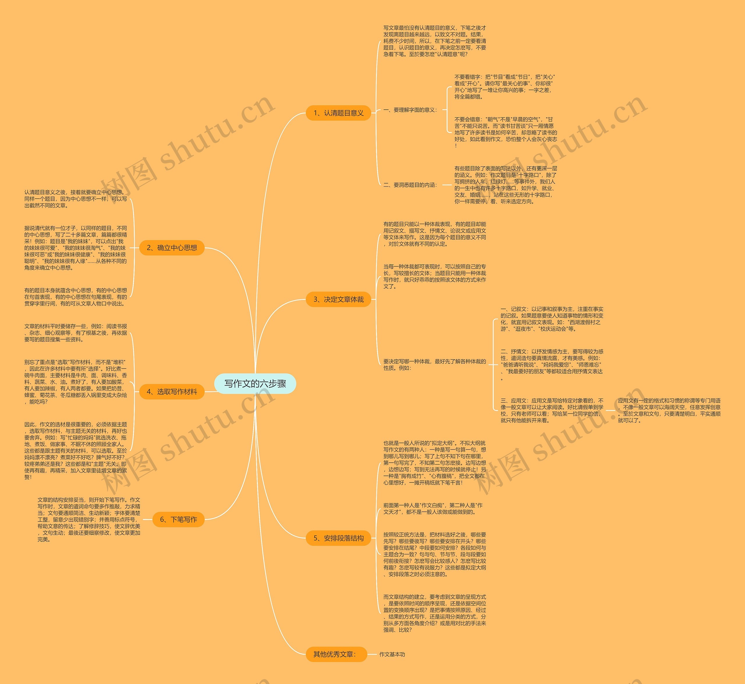 写作文的六步骤思维导图