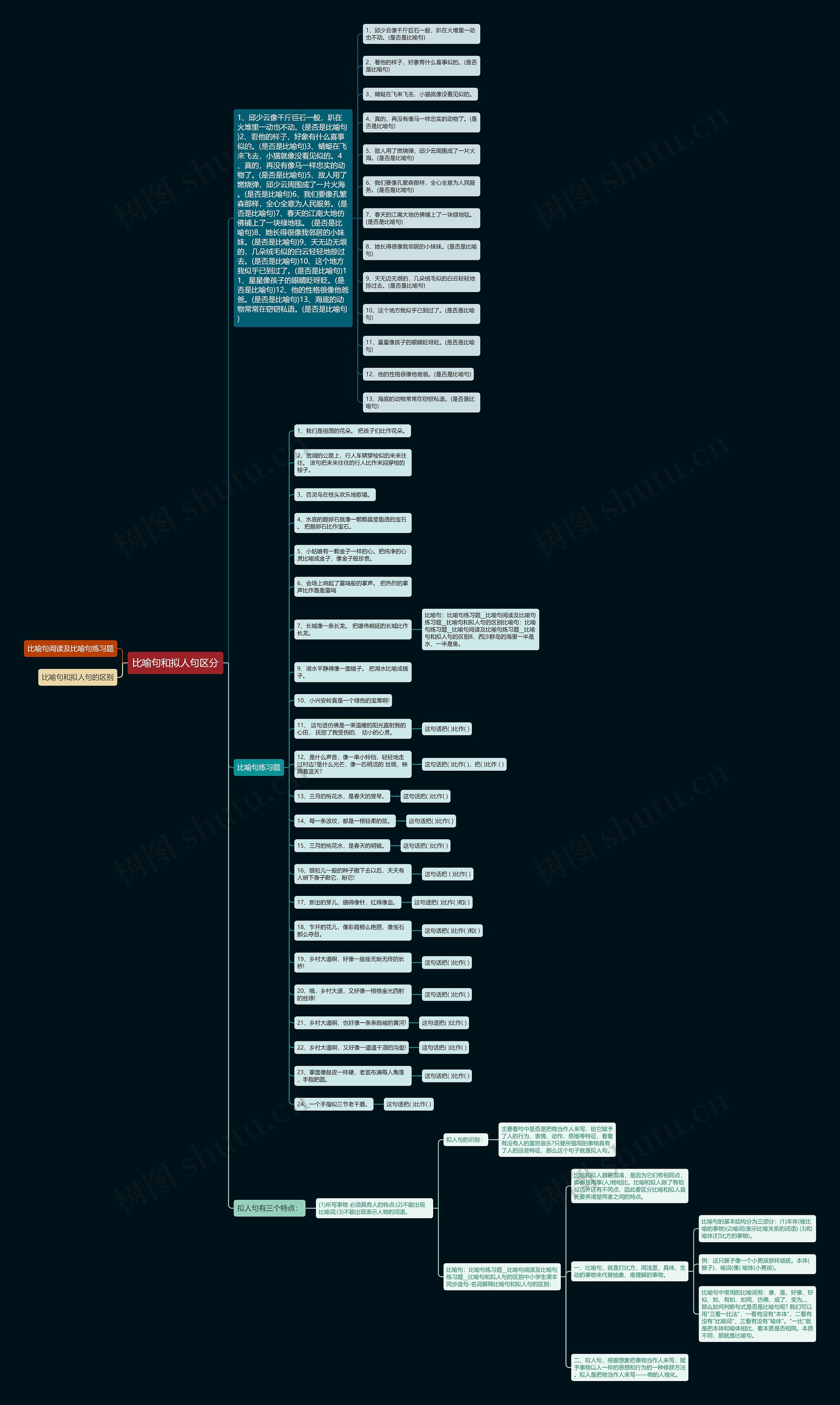比喻句和拟人句区分思维导图
