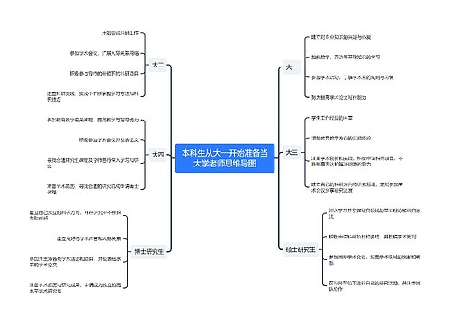 本科生从大一开始准备当大学老师思维导图