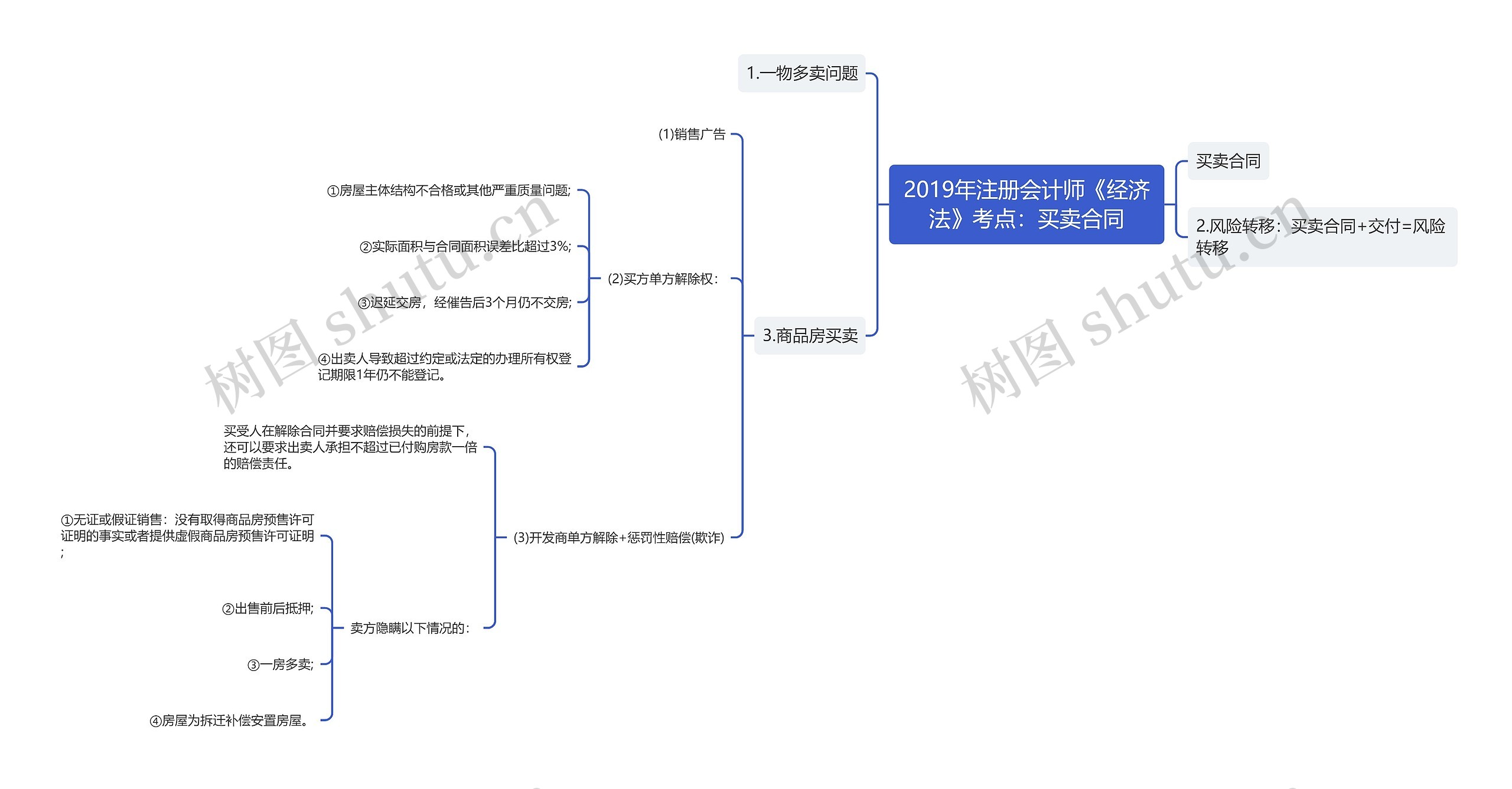 2019年注册会计师《经济法》考点：买卖合同思维导图