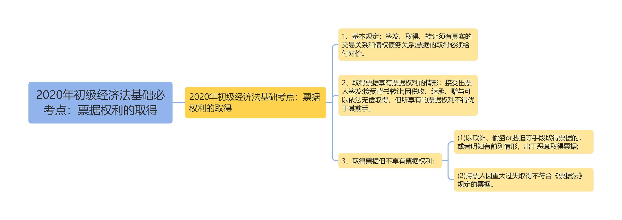 2020年初级经济法基础必考点：票据权利的取得