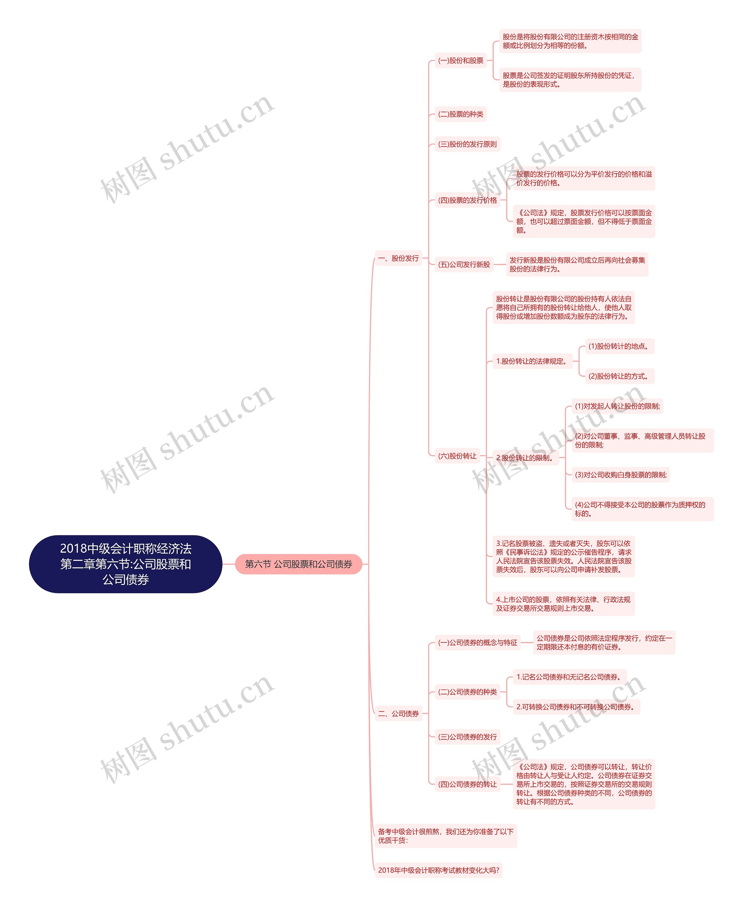 2018中级会计职称经济法第二章第六节:公司股票和公司债券思维导图