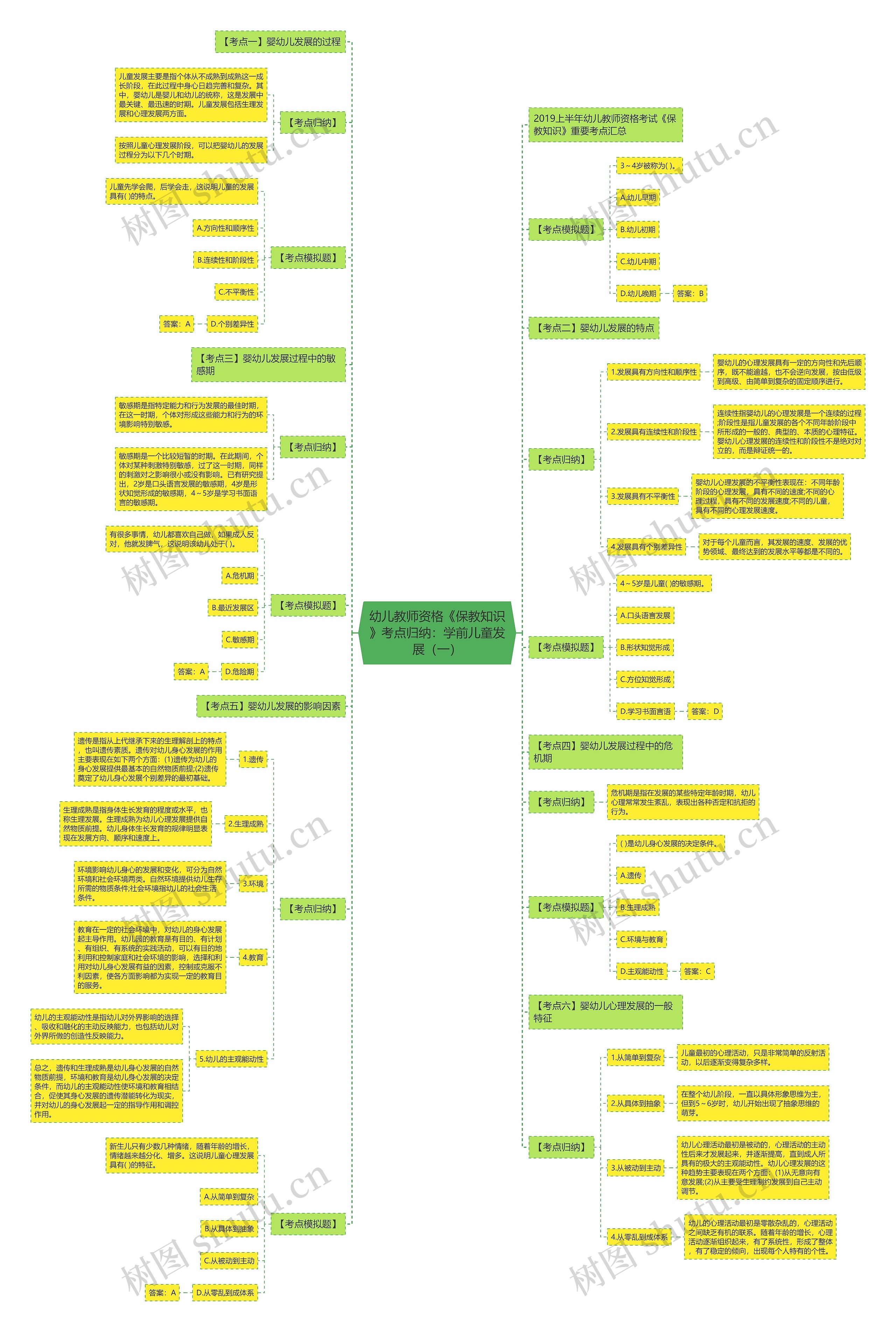 幼儿教师资格《保教知识》考点归纳：学前儿童发展（一）思维导图