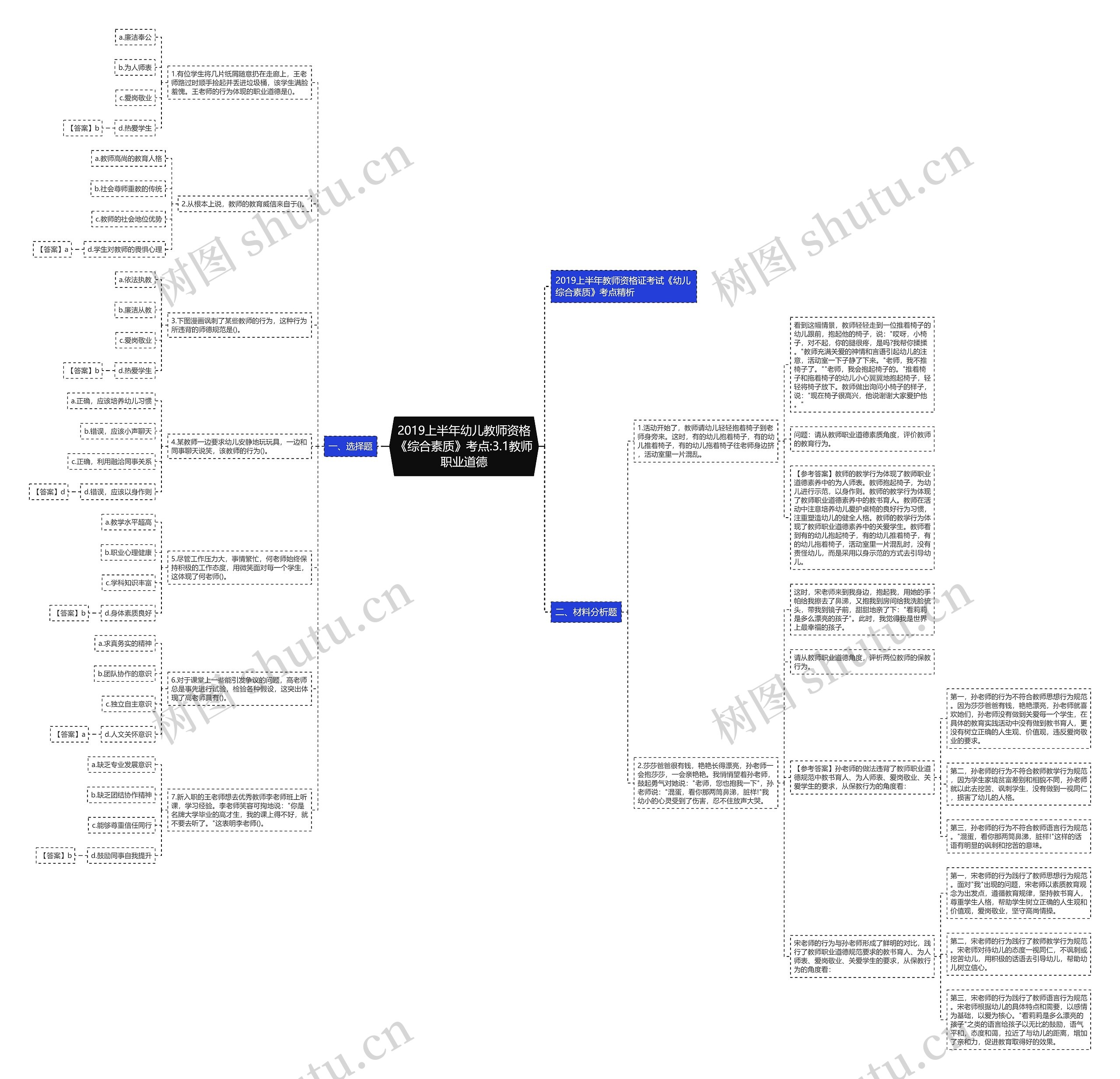 2019上半年幼儿教师资格《综合素质》考点:3.1教师职业道德思维导图