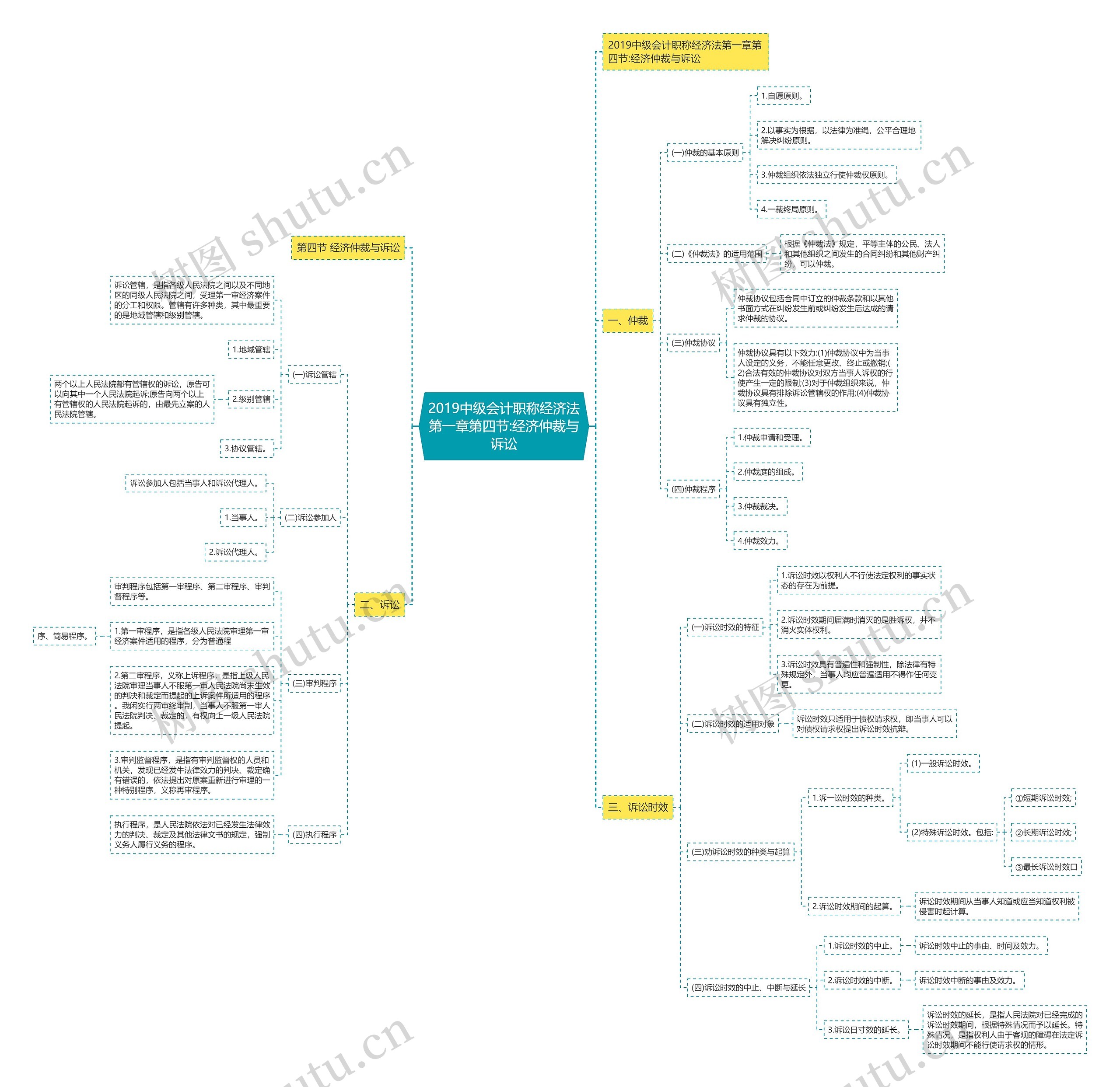 2019中级会计职称经济法第一章第四节:经济仲裁与诉讼思维导图