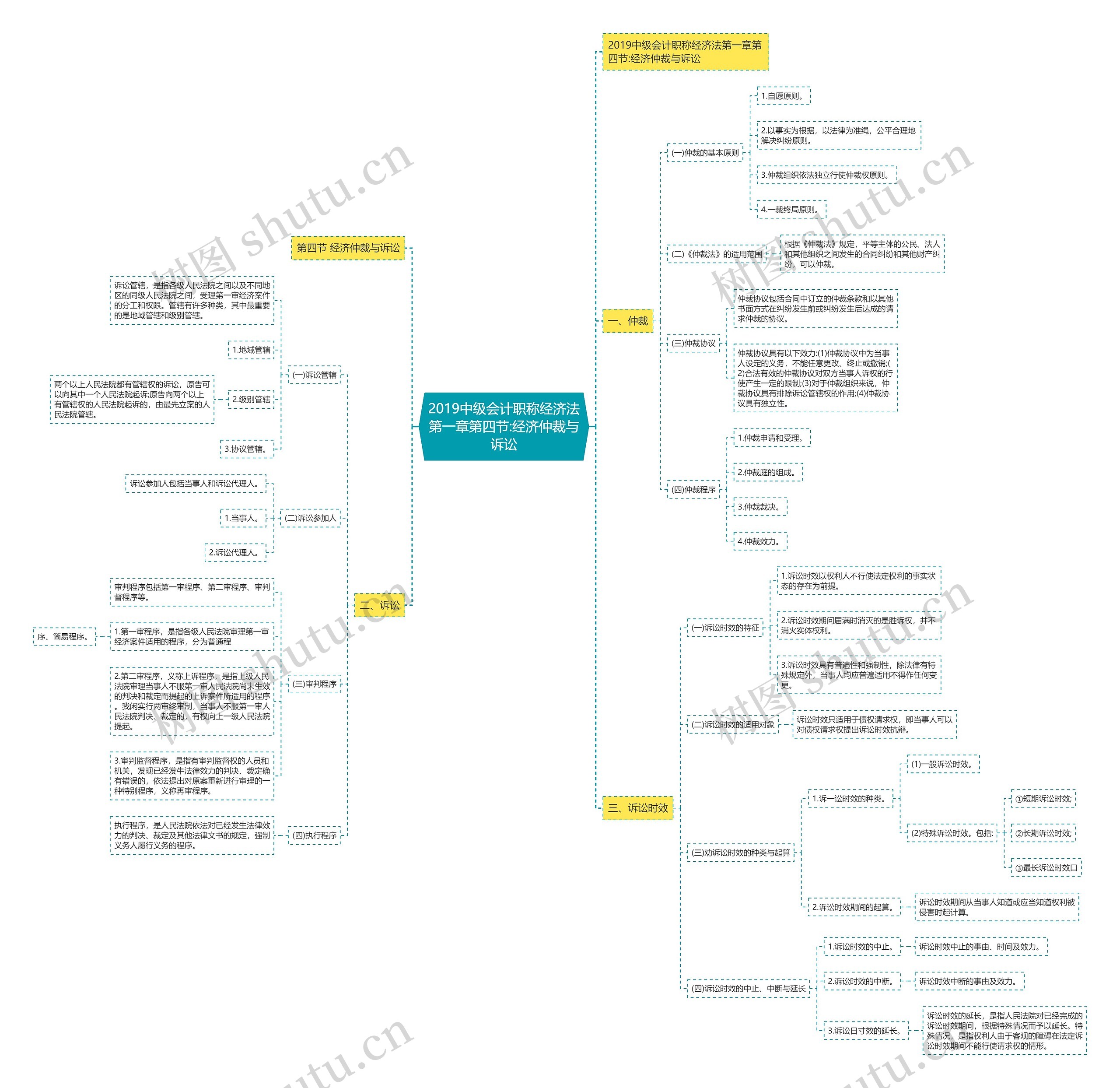 2019中级会计职称经济法第一章第四节:经济仲裁与诉讼 2019中级会计职称经济法第一章第四节:经济仲裁与诉讼